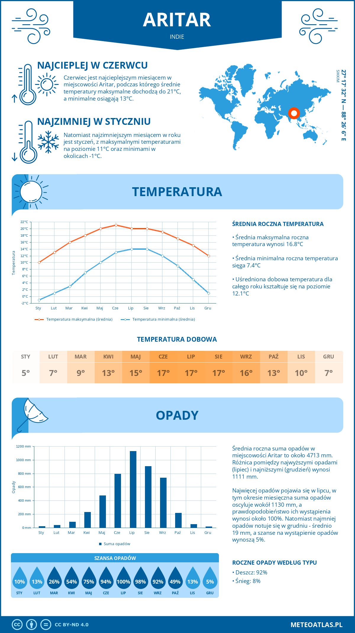 Pogoda Aritar (Indie). Temperatura oraz opady.