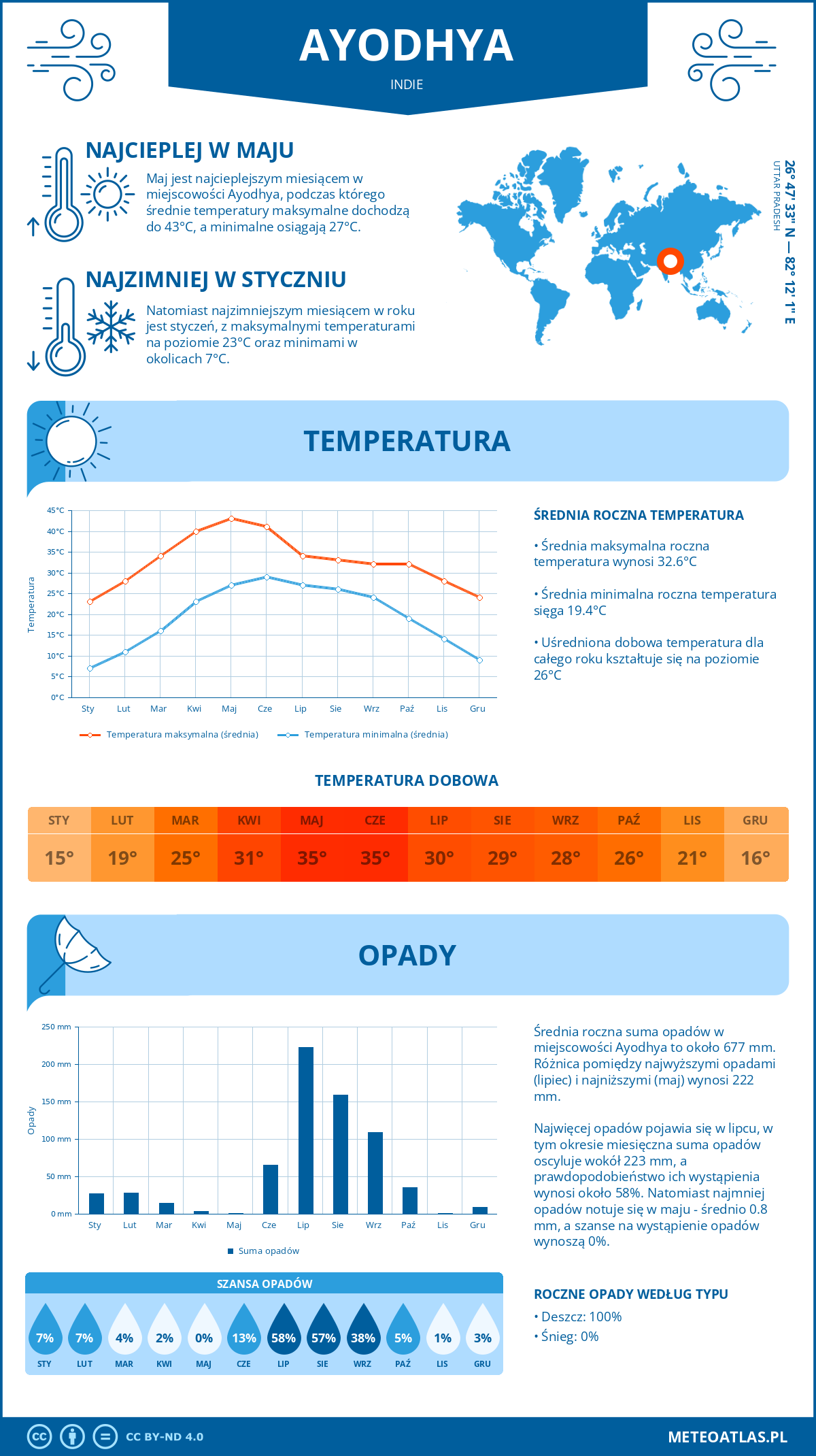 Infografika: Ayodhya (Indie) – miesięczne temperatury i opady z wykresami rocznych trendów pogodowych