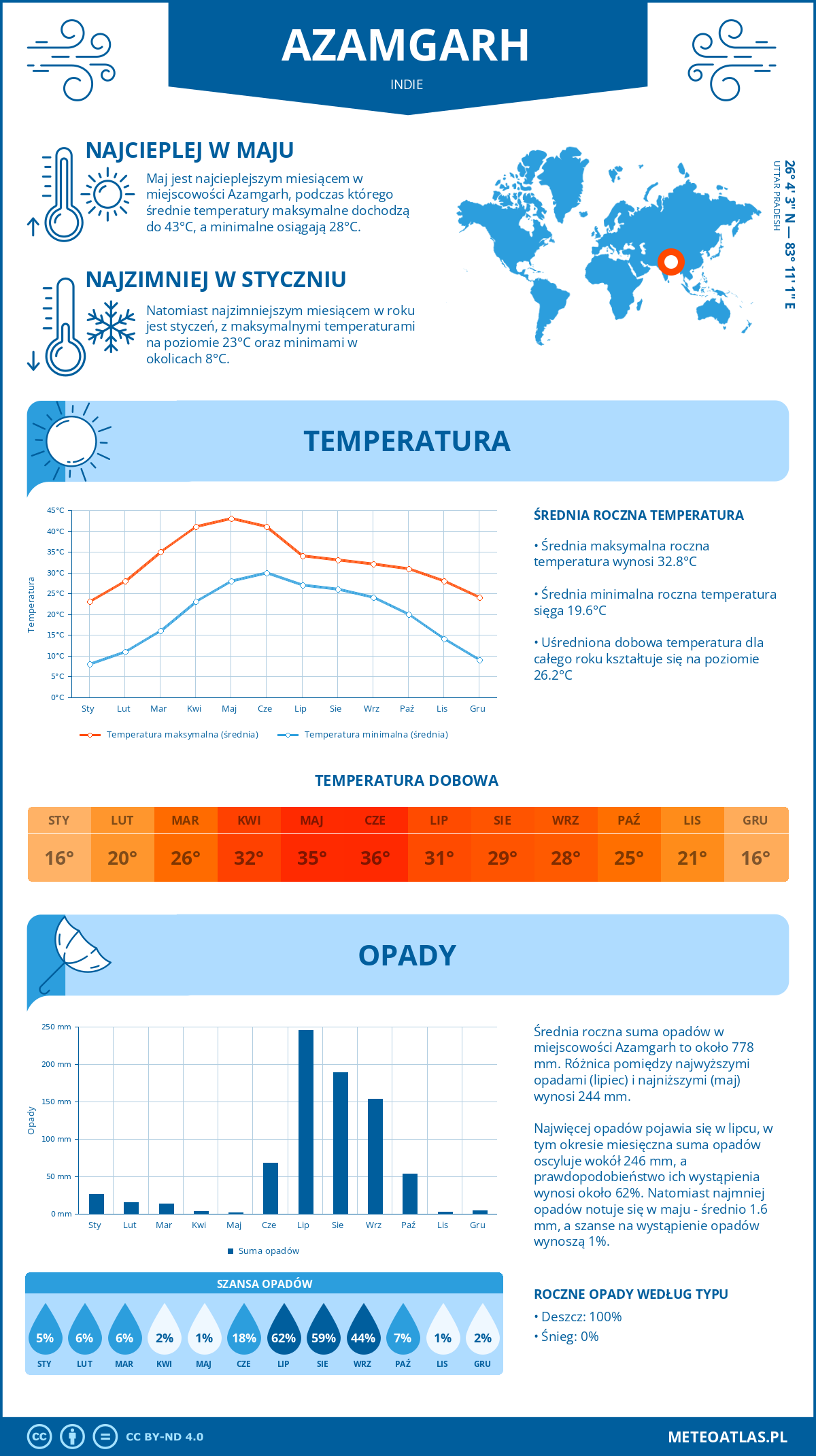 Infografika: Azamgarh (Indie) – miesięczne temperatury i opady z wykresami rocznych trendów pogodowych