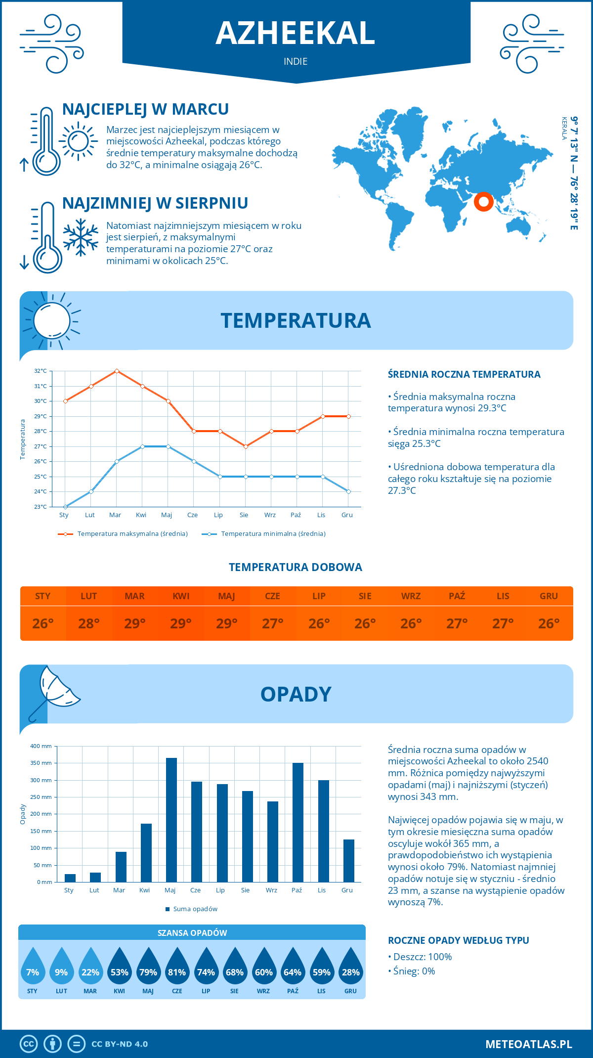 Infografika: Azheekal (Indie) – miesięczne temperatury i opady z wykresami rocznych trendów pogodowych