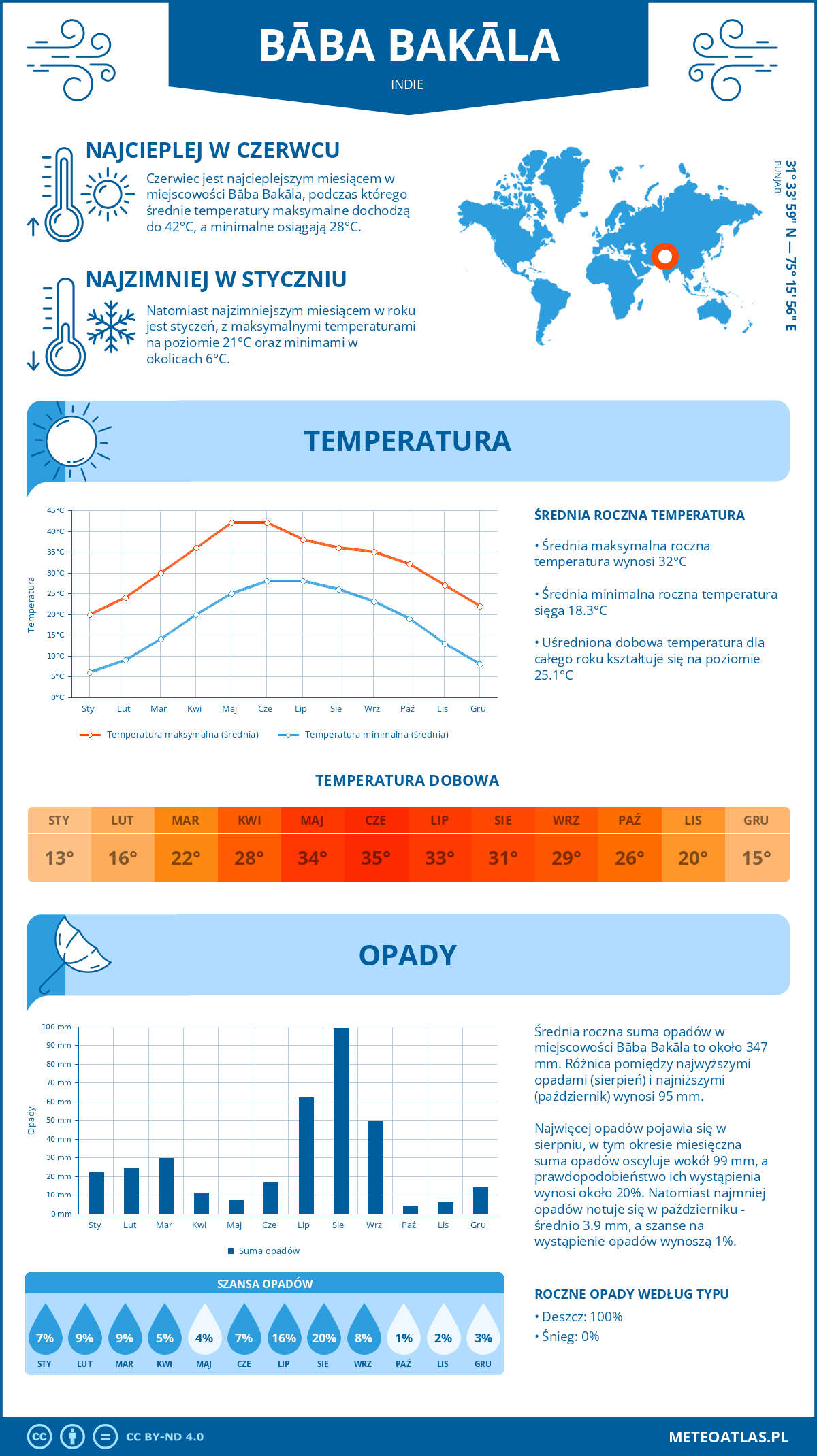 Pogoda Bāba Bakāla (Indie). Temperatura oraz opady.