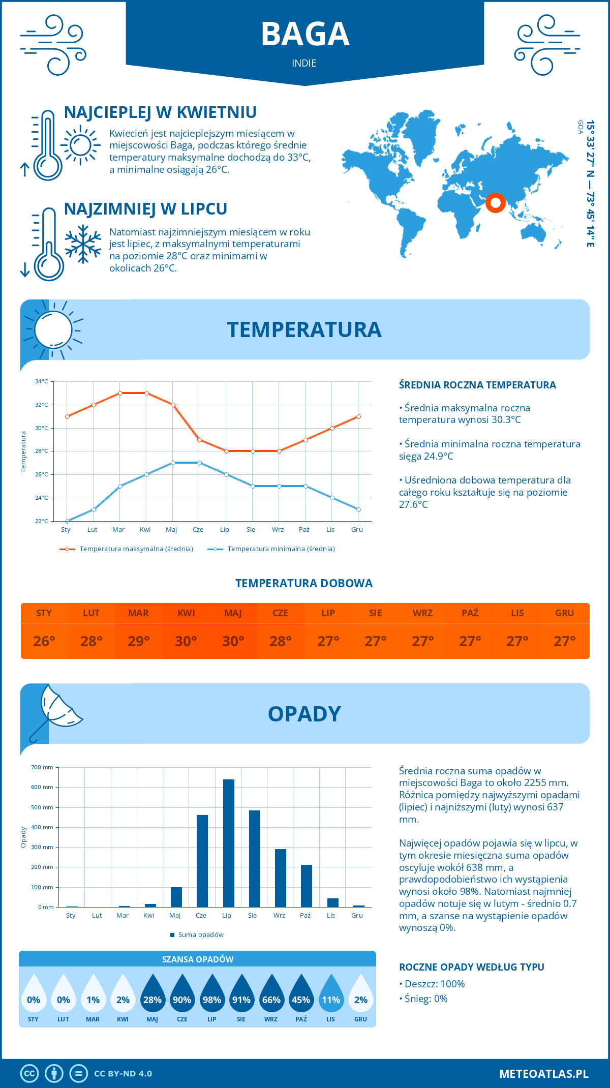 Infografika: Baga (Indie) – miesięczne temperatury i opady z wykresami rocznych trendów pogodowych