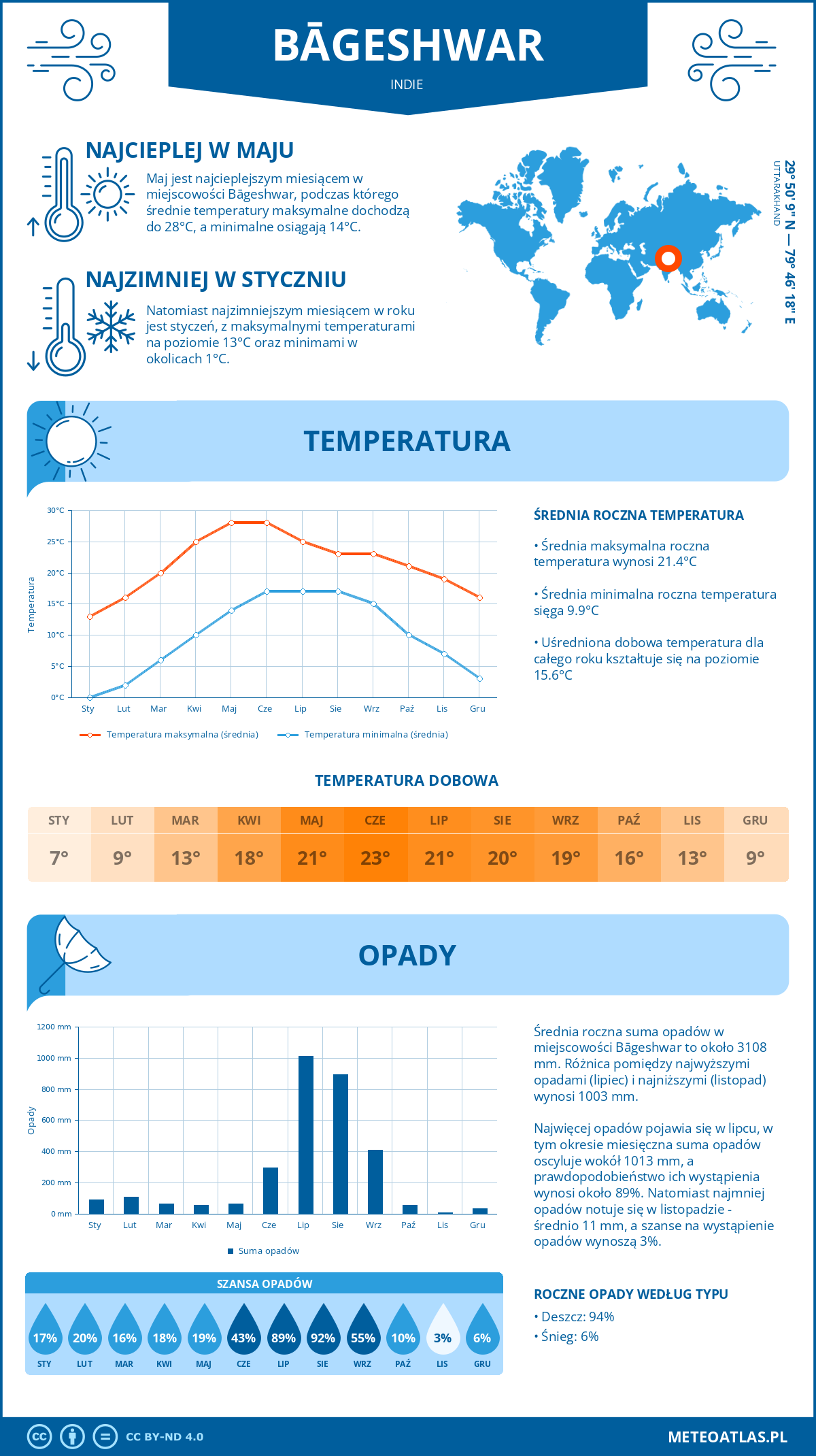 Infografika: Bageshwar (Indie) – miesięczne temperatury i opady z wykresami rocznych trendów pogodowych