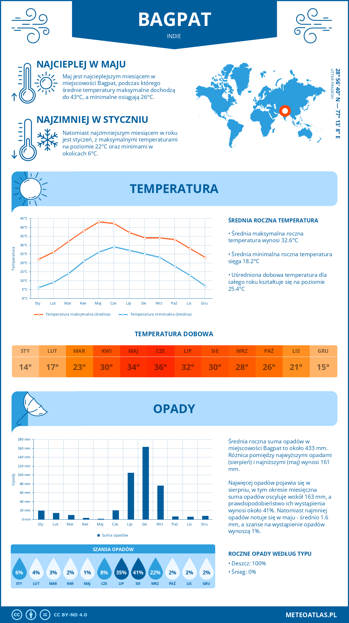 Infografika: Bagpat (Indie) – miesięczne temperatury i opady z wykresami rocznych trendów pogodowych