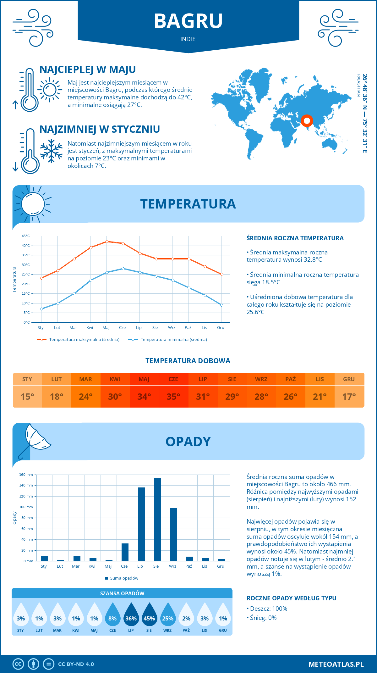 Infografika: Bagru (Indie) – miesięczne temperatury i opady z wykresami rocznych trendów pogodowych