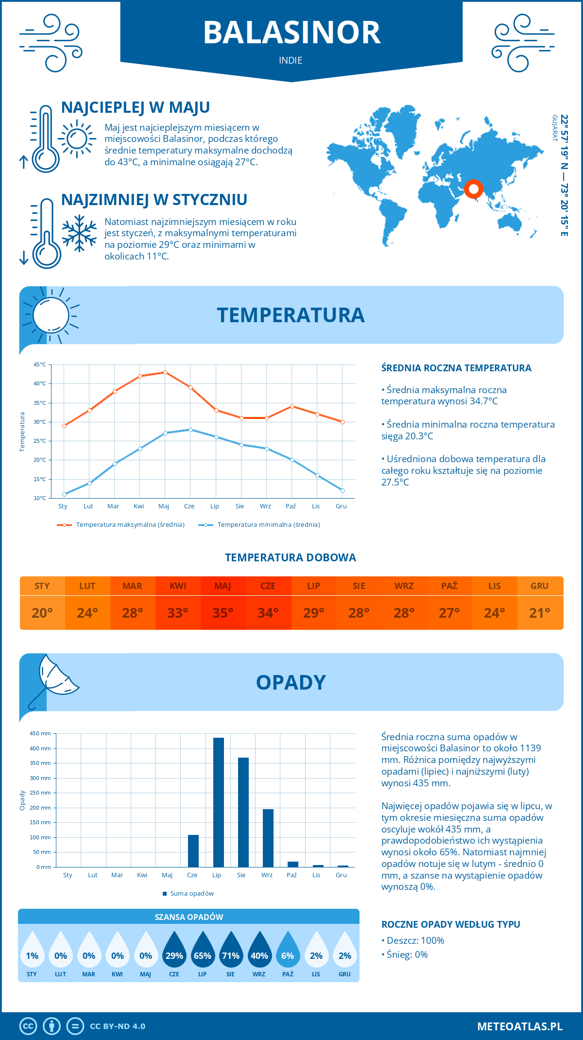 Infografika: Balasinor (Indie) – miesięczne temperatury i opady z wykresami rocznych trendów pogodowych