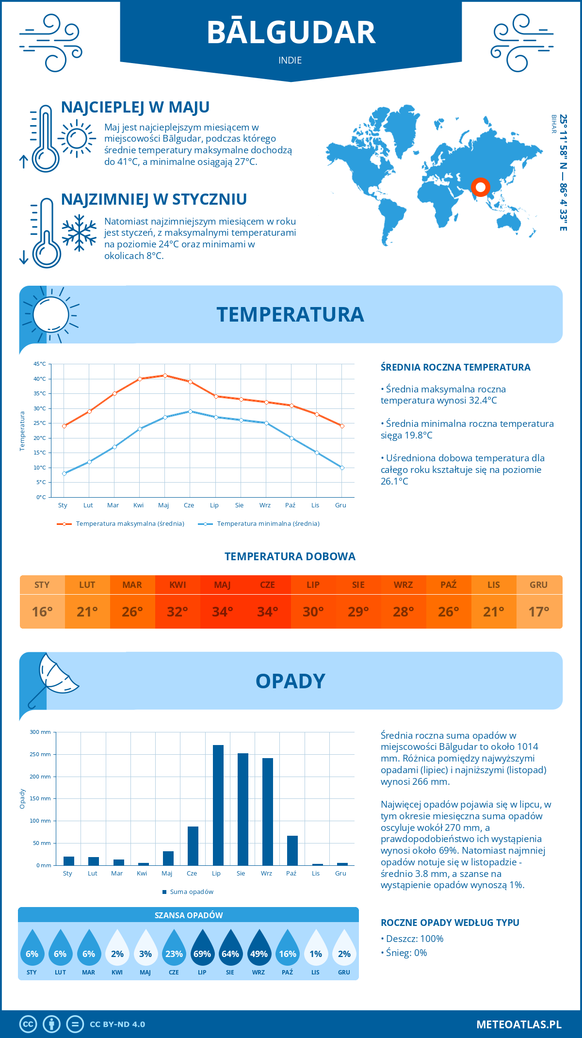 Infografika: Bālgudar (Indie) – miesięczne temperatury i opady z wykresami rocznych trendów pogodowych