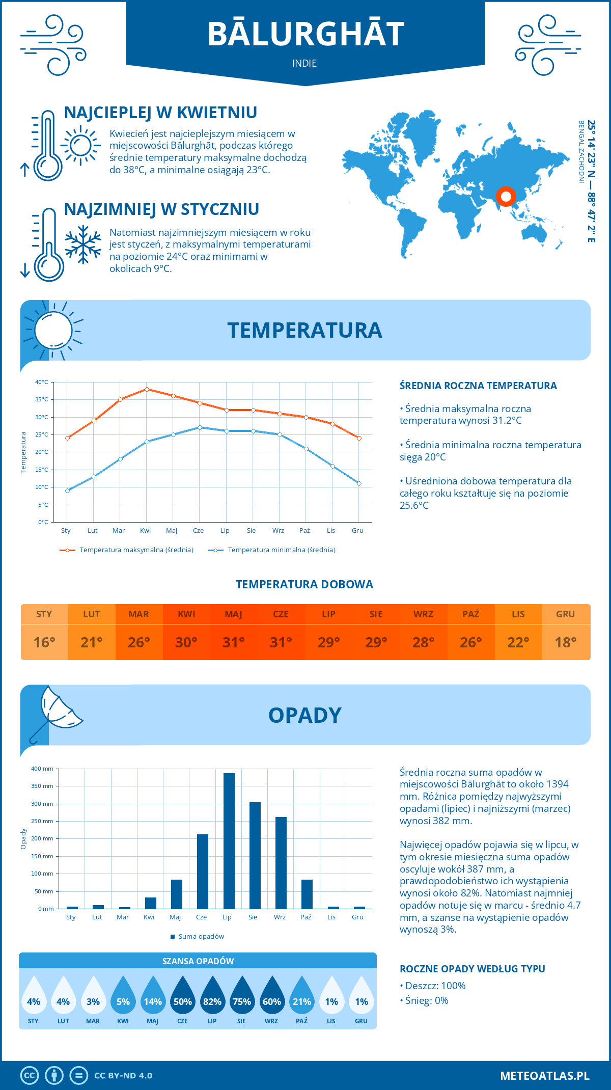 Infografika: Balurghat (Indie) – miesięczne temperatury i opady z wykresami rocznych trendów pogodowych