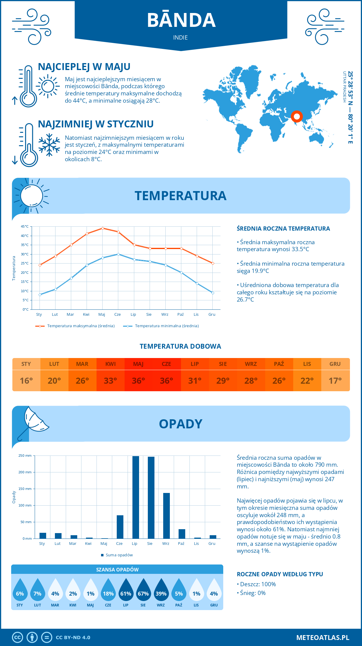 Infografika: Banda (Indie) – miesięczne temperatury i opady z wykresami rocznych trendów pogodowych