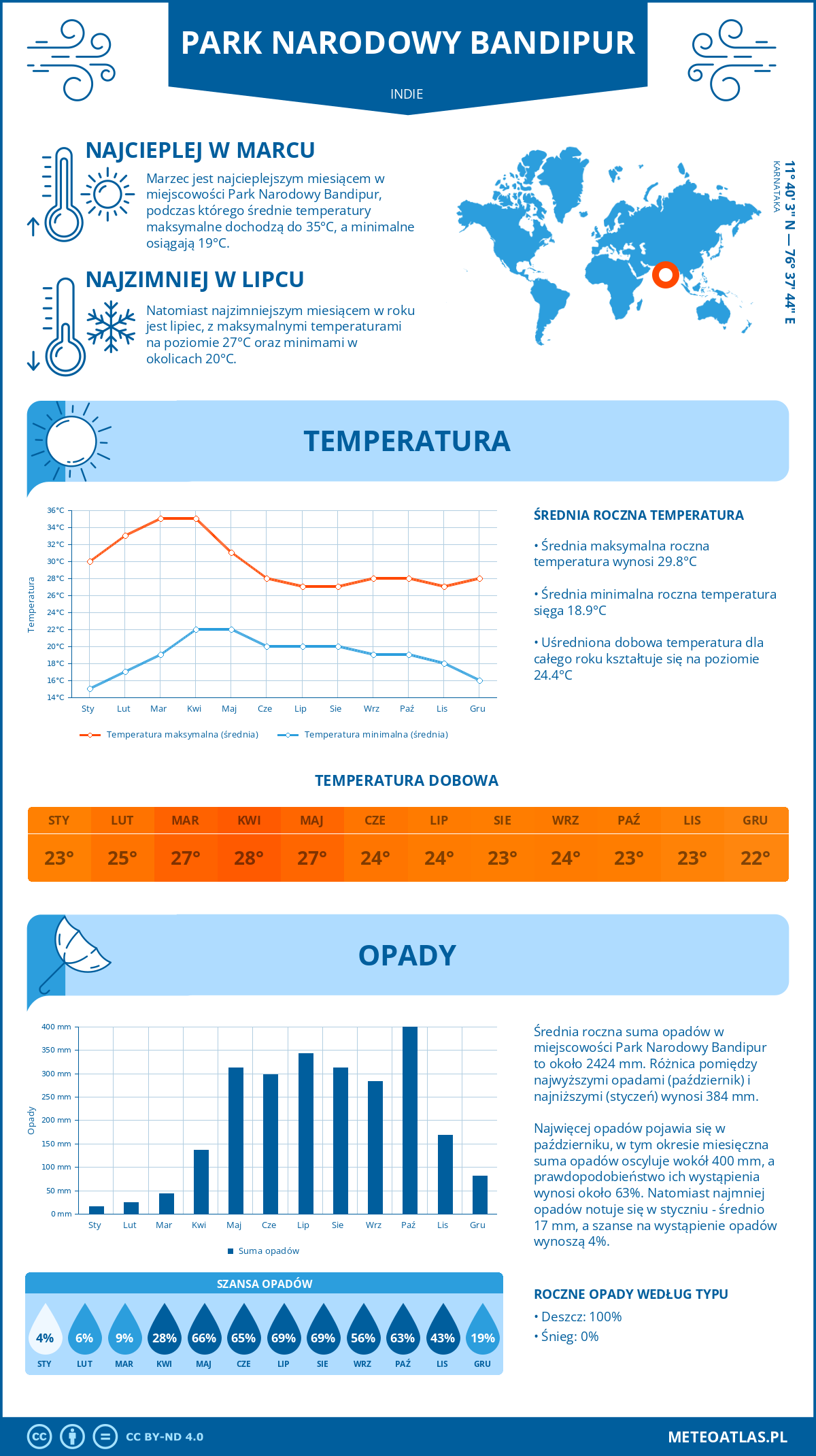 Infografika: Park Narodowy Bandipur (Indie) – miesięczne temperatury i opady z wykresami rocznych trendów pogodowych