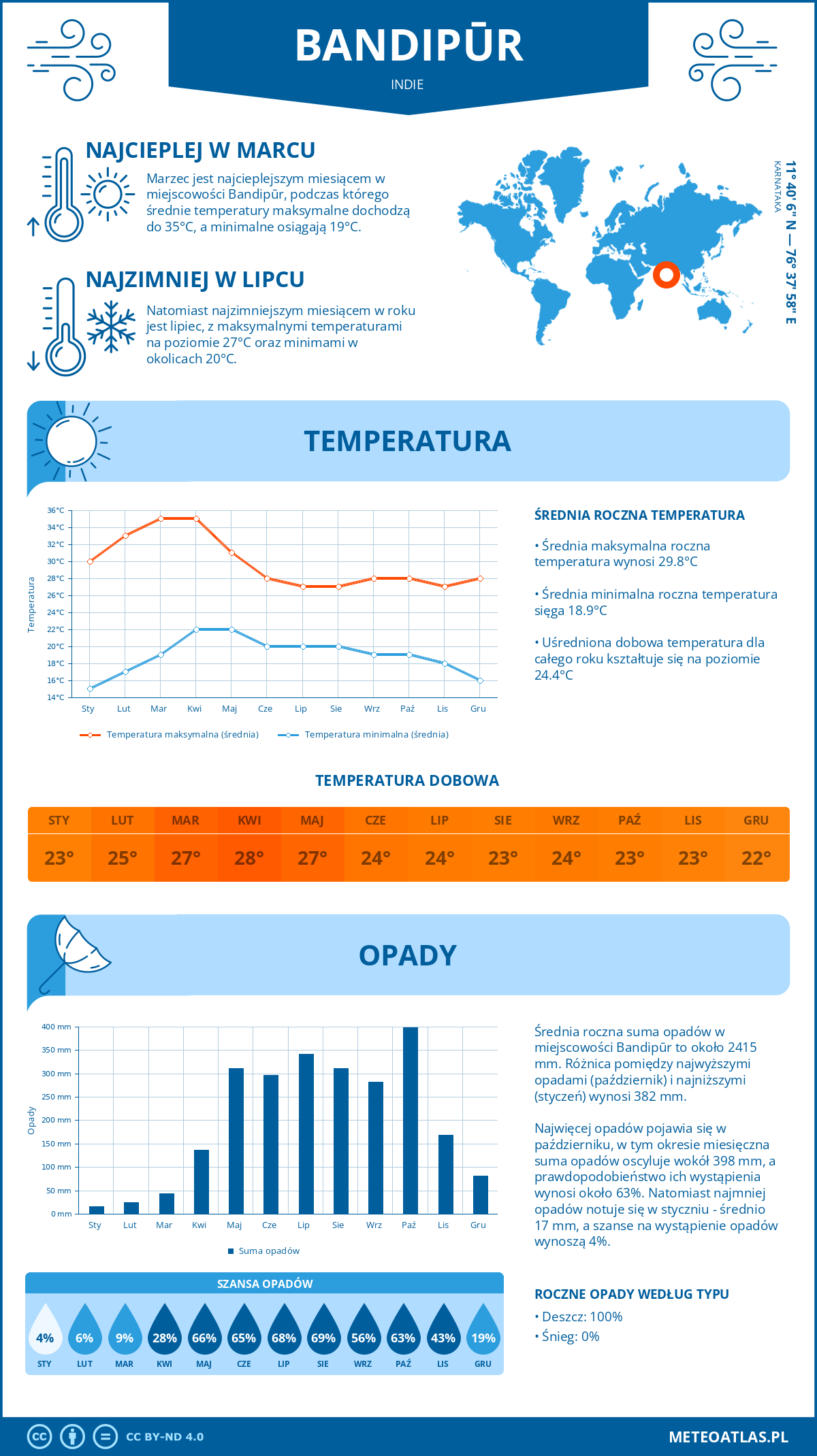 Pogoda Bandipūr (Indie). Temperatura oraz opady.