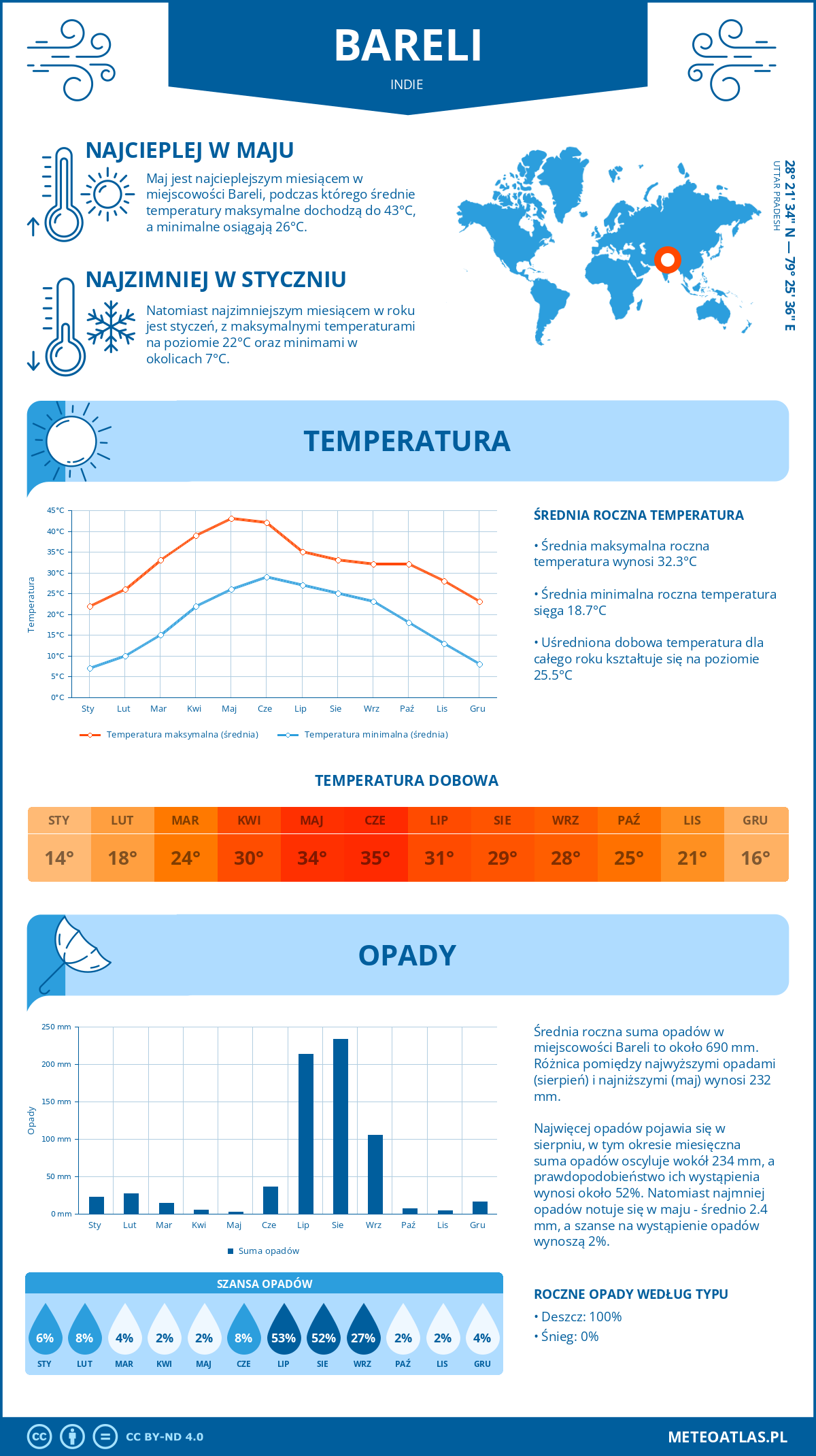 Infografika: Bareli (Indie) – miesięczne temperatury i opady z wykresami rocznych trendów pogodowych