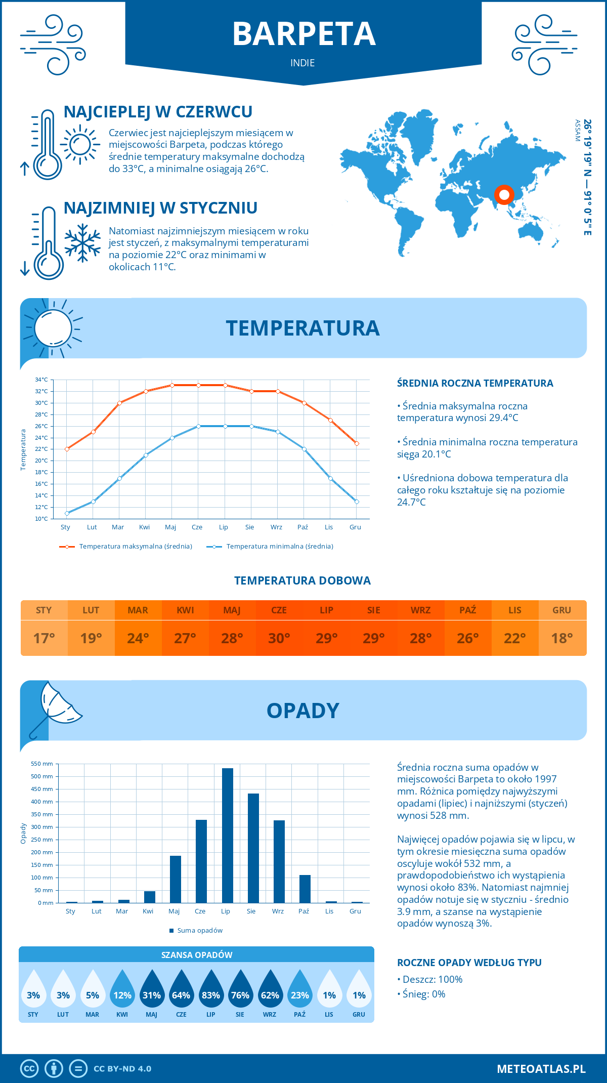 Infografika: Barpeta (Indie) – miesięczne temperatury i opady z wykresami rocznych trendów pogodowych