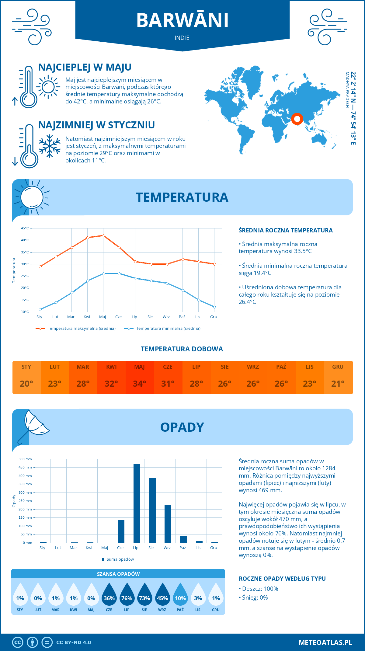 Pogoda Barwāni (Indie). Temperatura oraz opady.