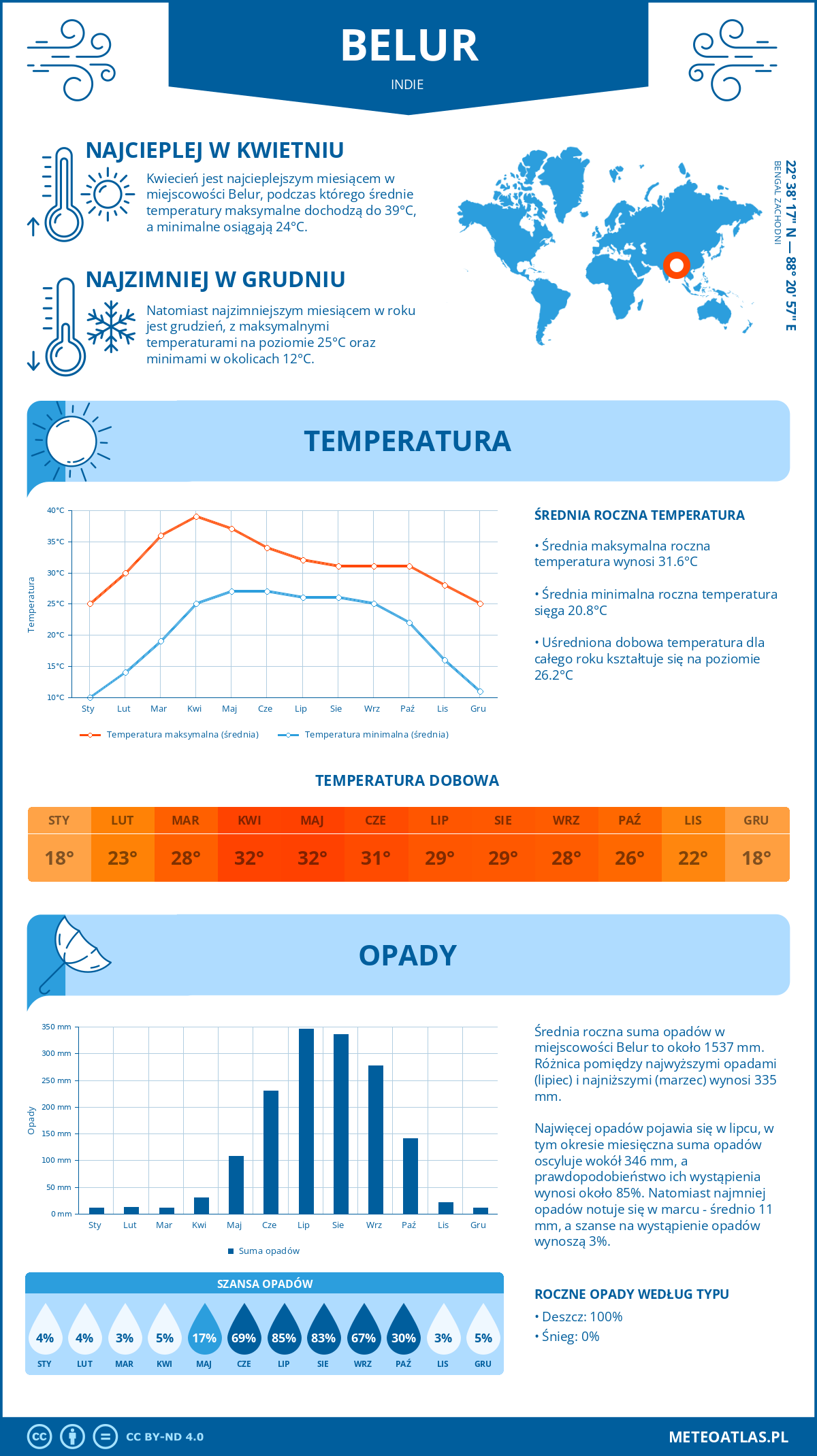 Infografika: Belur (Indie) – miesięczne temperatury i opady z wykresami rocznych trendów pogodowych