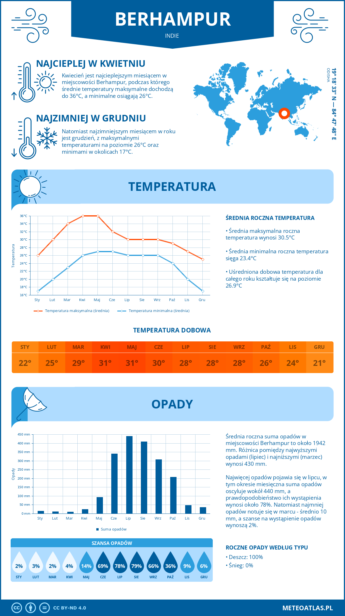 Pogoda Berhampur (Indie). Temperatura oraz opady.