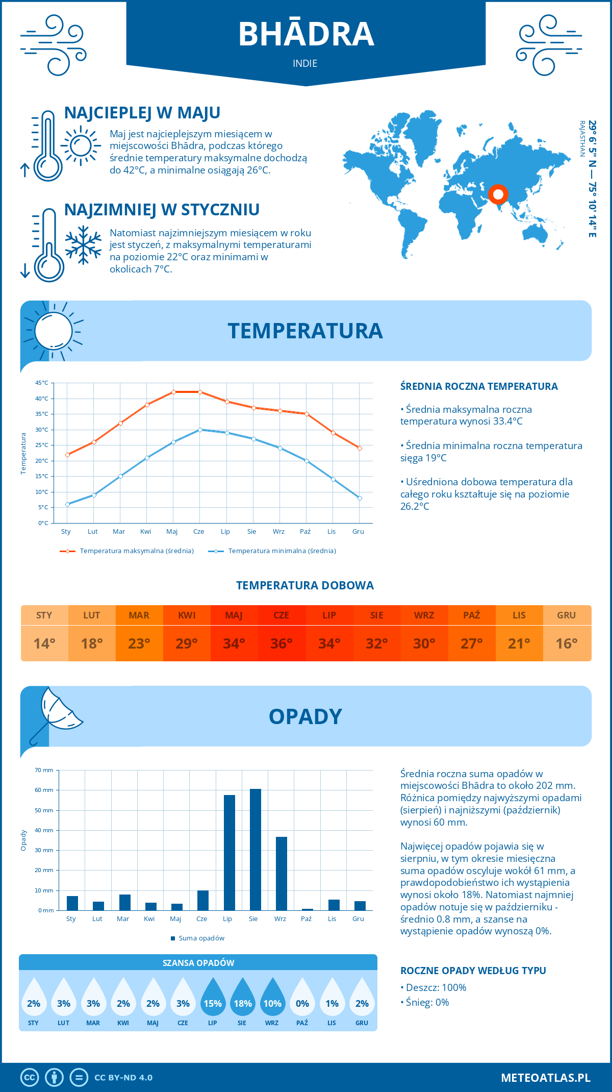 Pogoda Bhādra (Indie). Temperatura oraz opady.