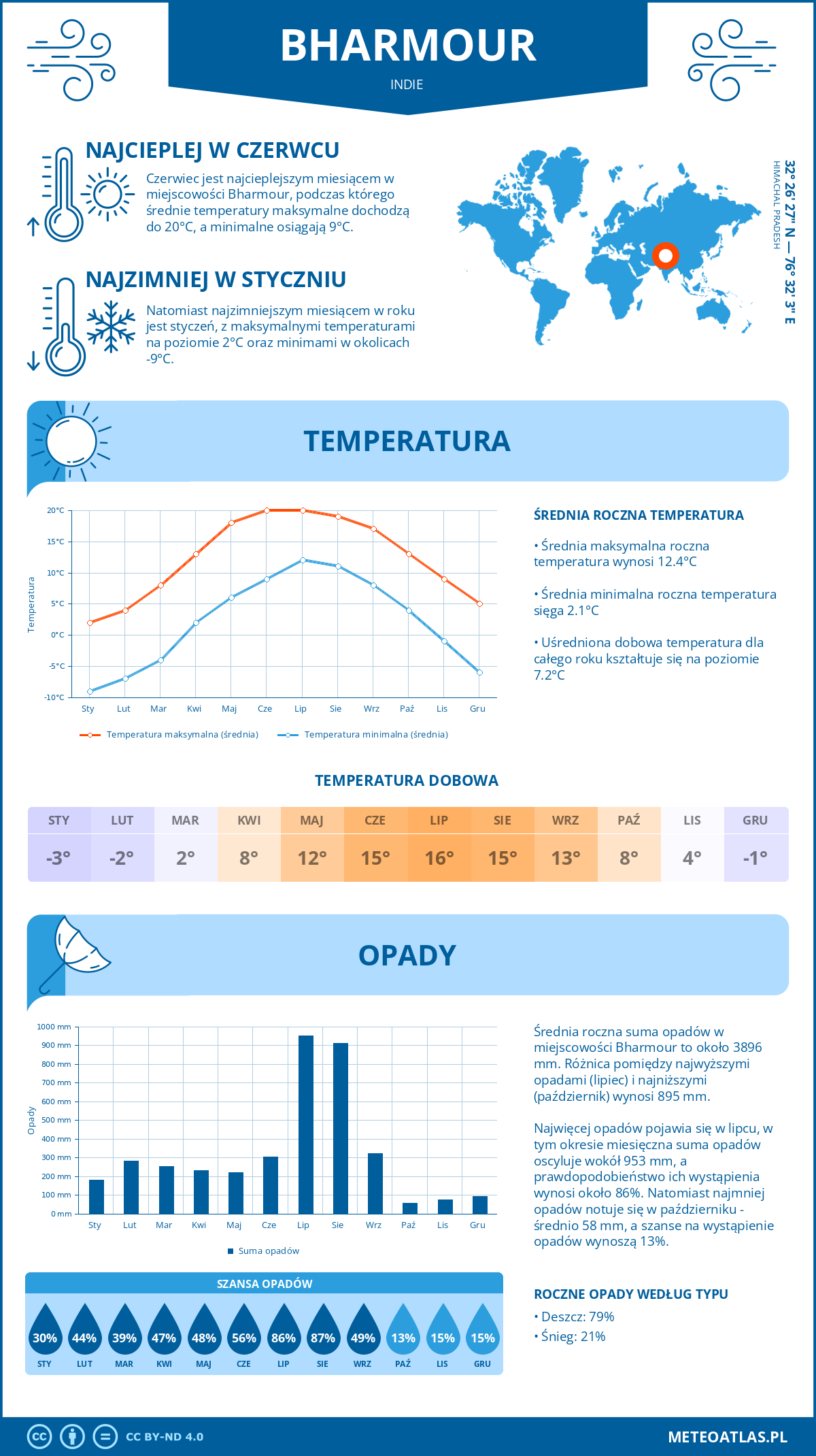 Infografika: Bharmour (Indie) – miesięczne temperatury i opady z wykresami rocznych trendów pogodowych