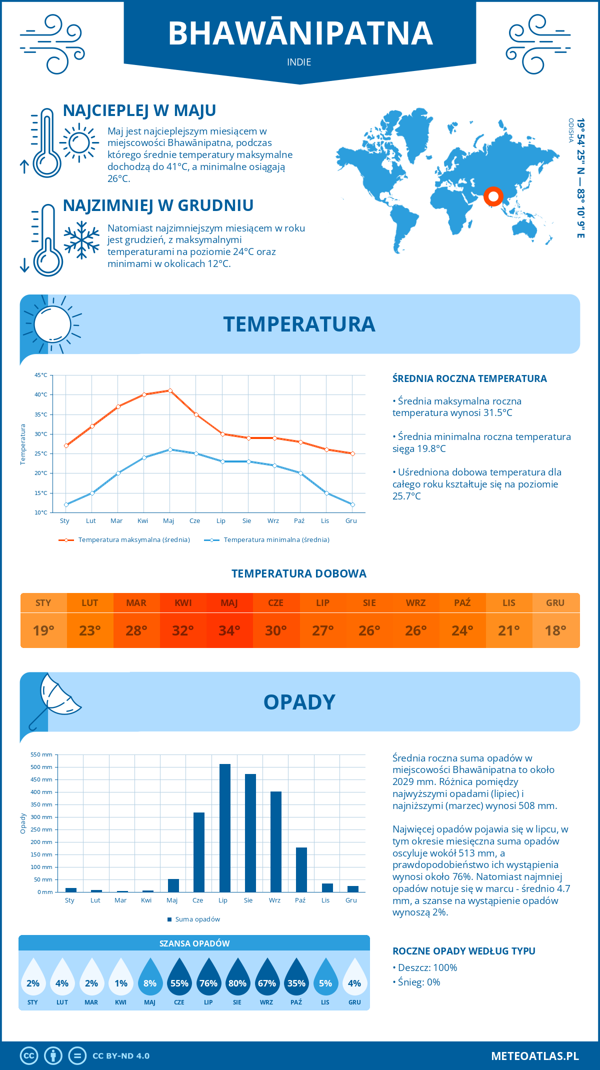 Infografika: Bhawānipatna (Indie) – miesięczne temperatury i opady z wykresami rocznych trendów pogodowych