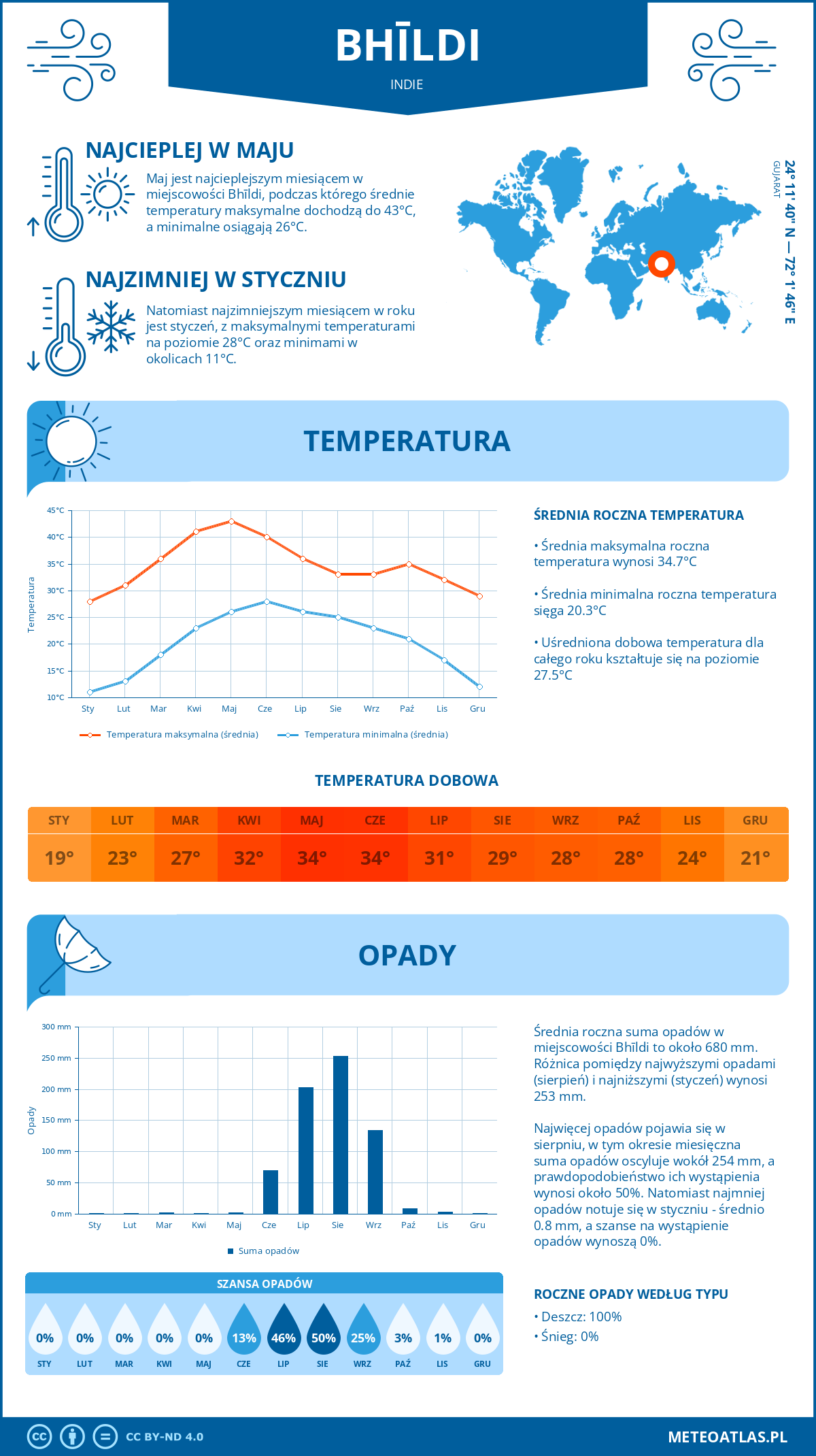 Infografika: Bhīldi (Indie) – miesięczne temperatury i opady z wykresami rocznych trendów pogodowych