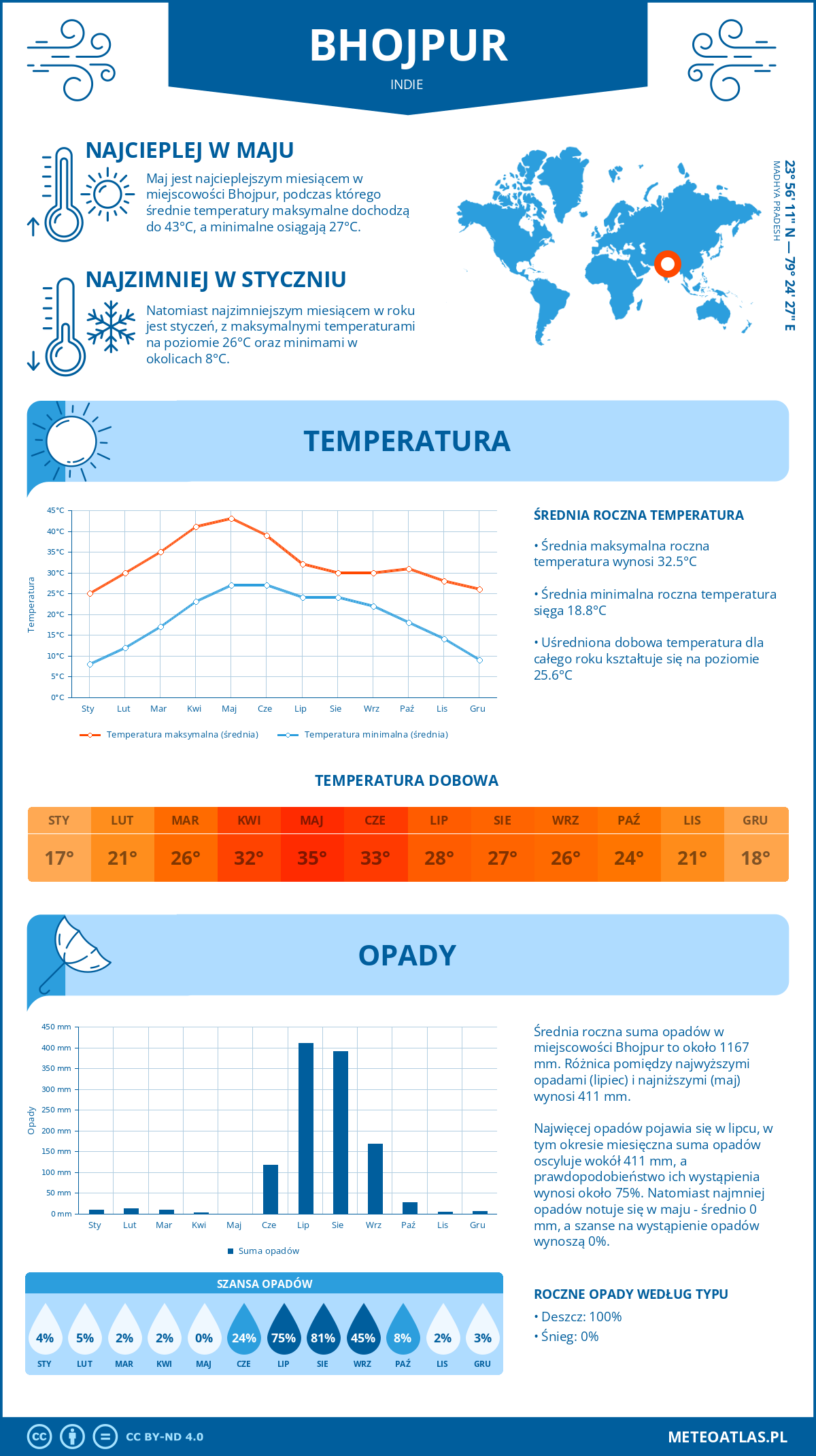 Pogoda Bhojpur (Indie). Temperatura oraz opady.