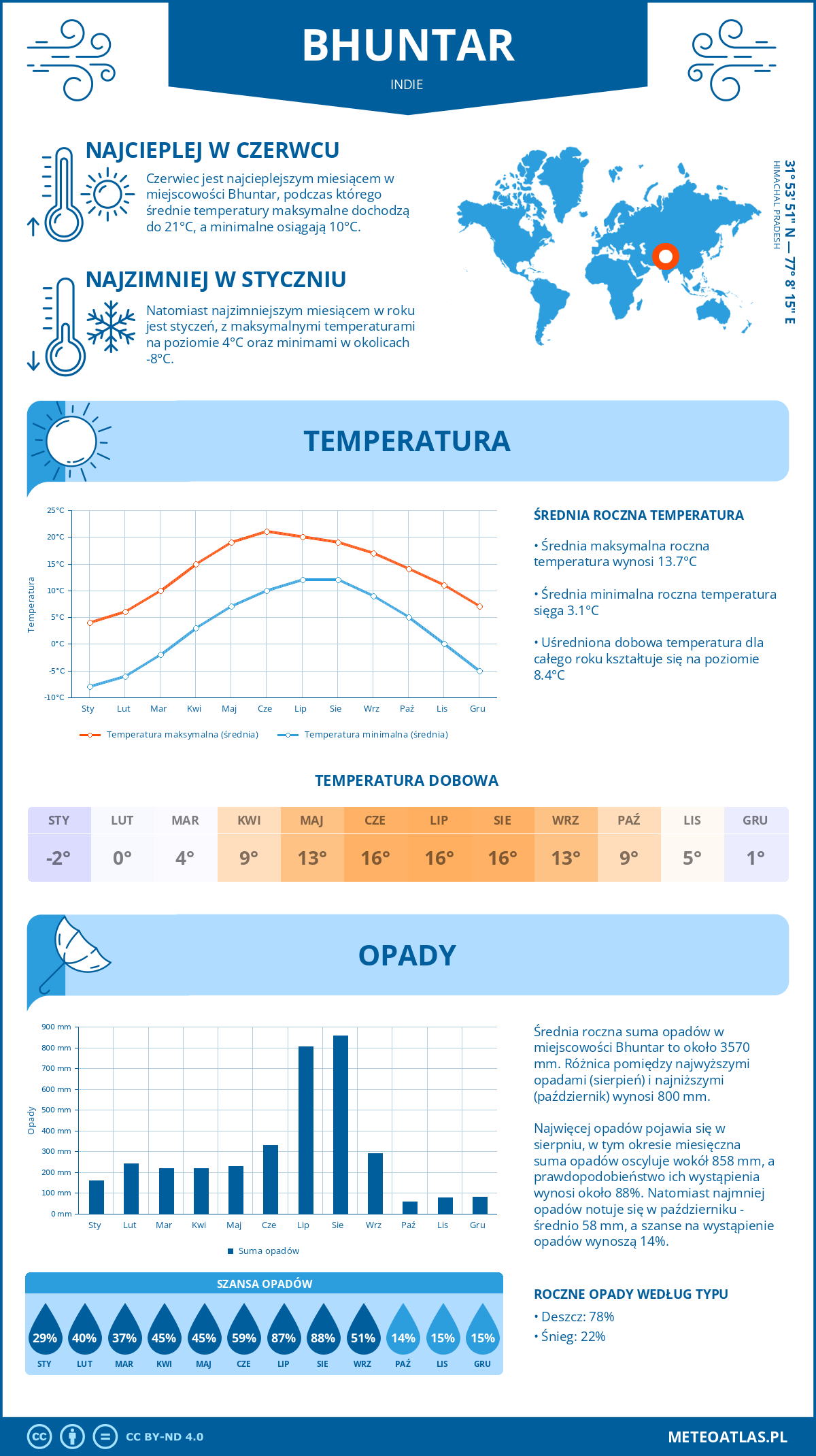 Infografika: Bhuntar (Indie) – miesięczne temperatury i opady z wykresami rocznych trendów pogodowych