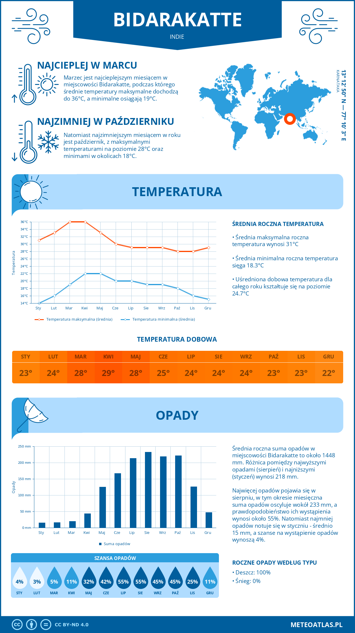 Infografika: Bidarakatte (Indie) – miesięczne temperatury i opady z wykresami rocznych trendów pogodowych