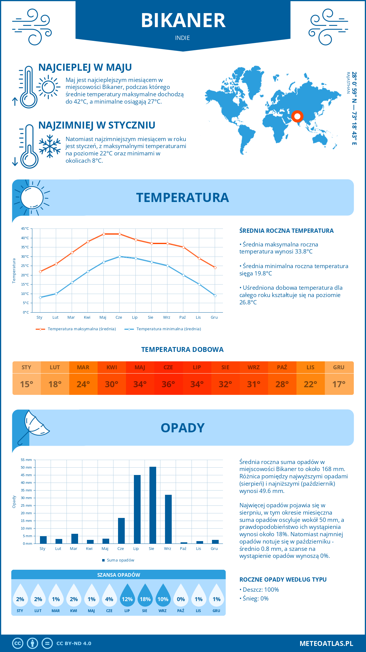 Infografika: Bikaner (Indie) – miesięczne temperatury i opady z wykresami rocznych trendów pogodowych