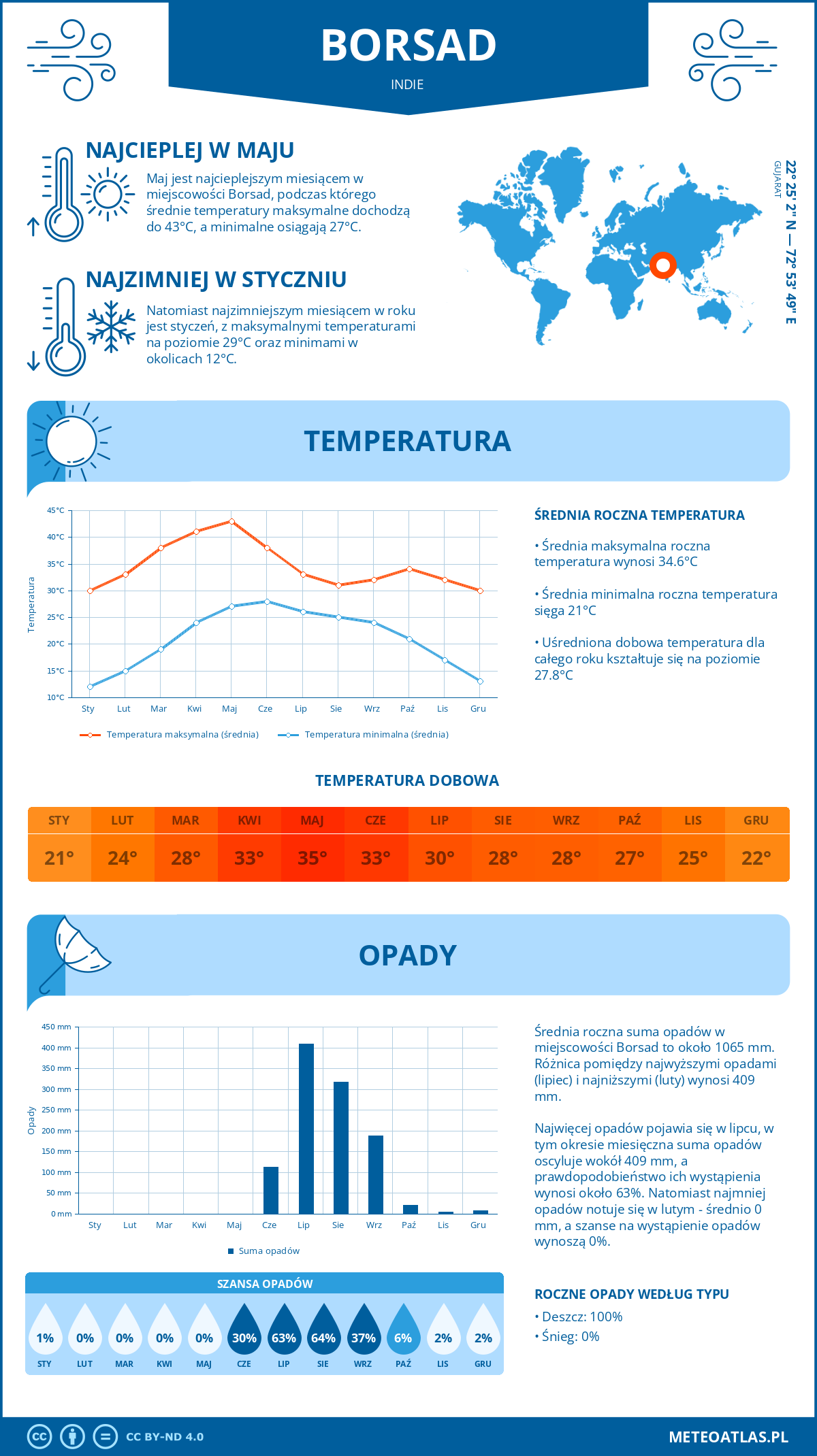 Pogoda Borsad (Indie). Temperatura oraz opady.