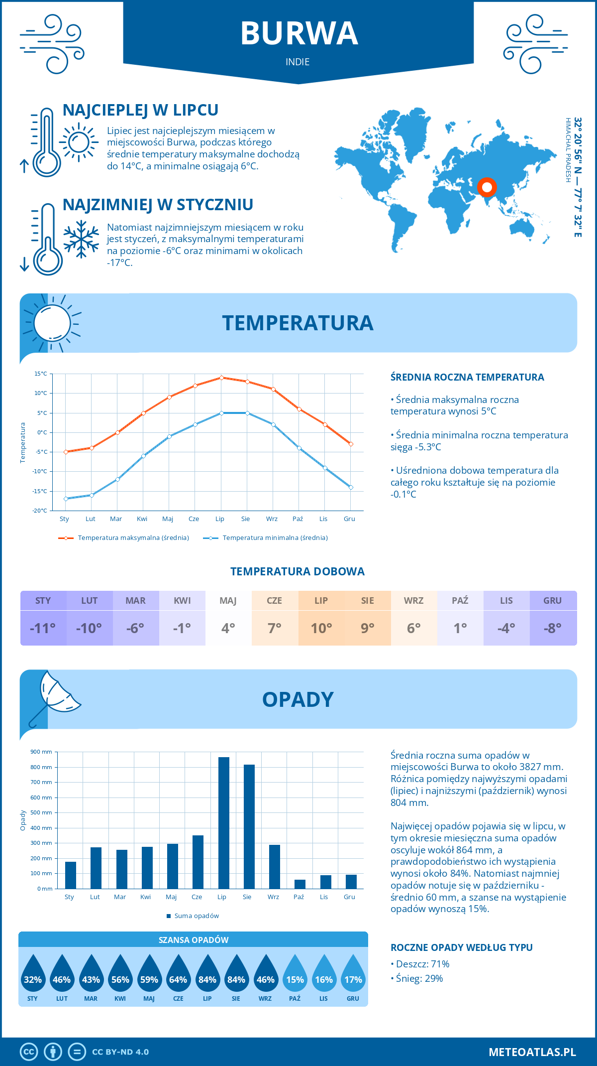 Infografika: Burwa (Indie) – miesięczne temperatury i opady z wykresami rocznych trendów pogodowych