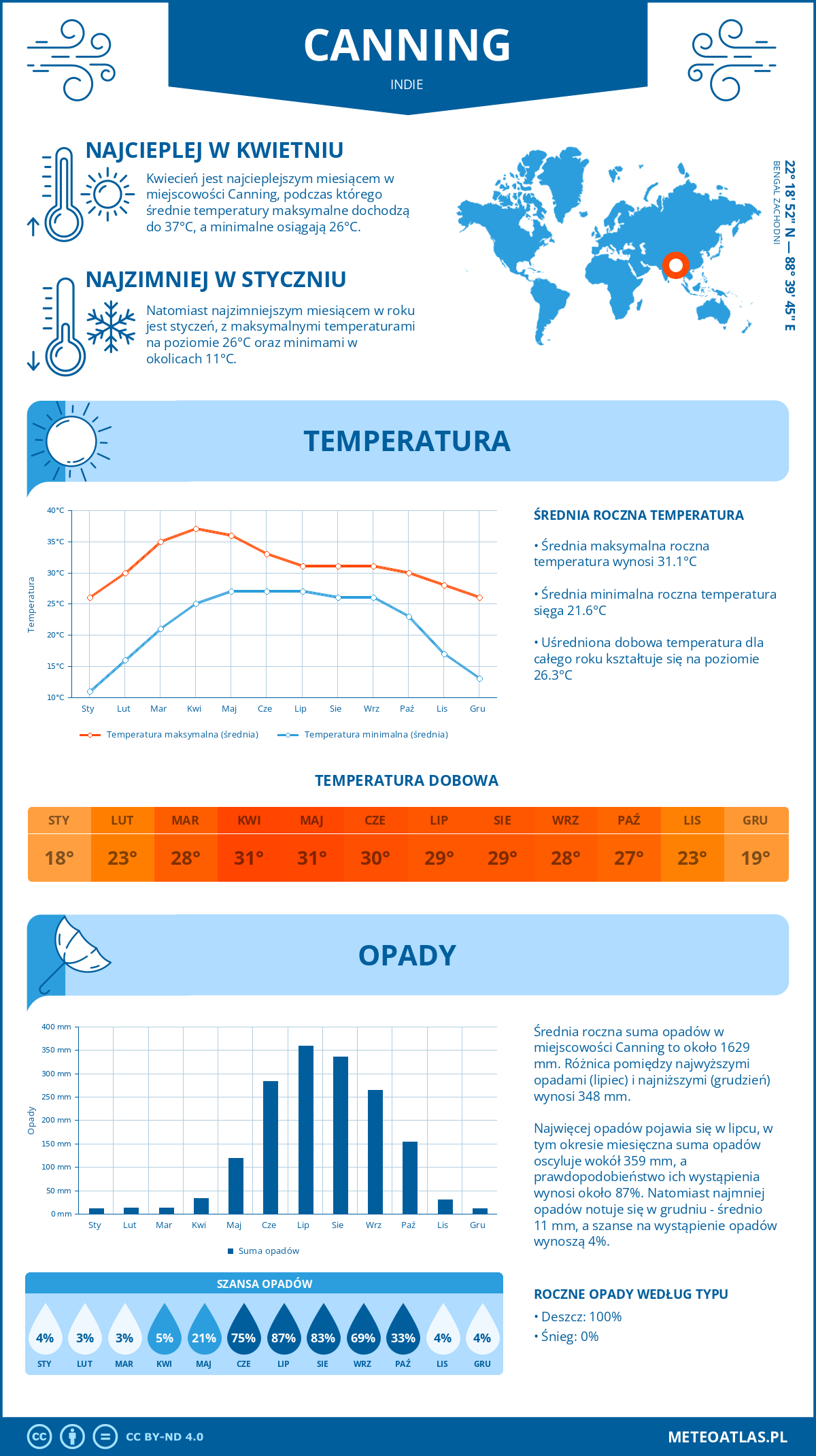 Pogoda Canning (Indie). Temperatura oraz opady.