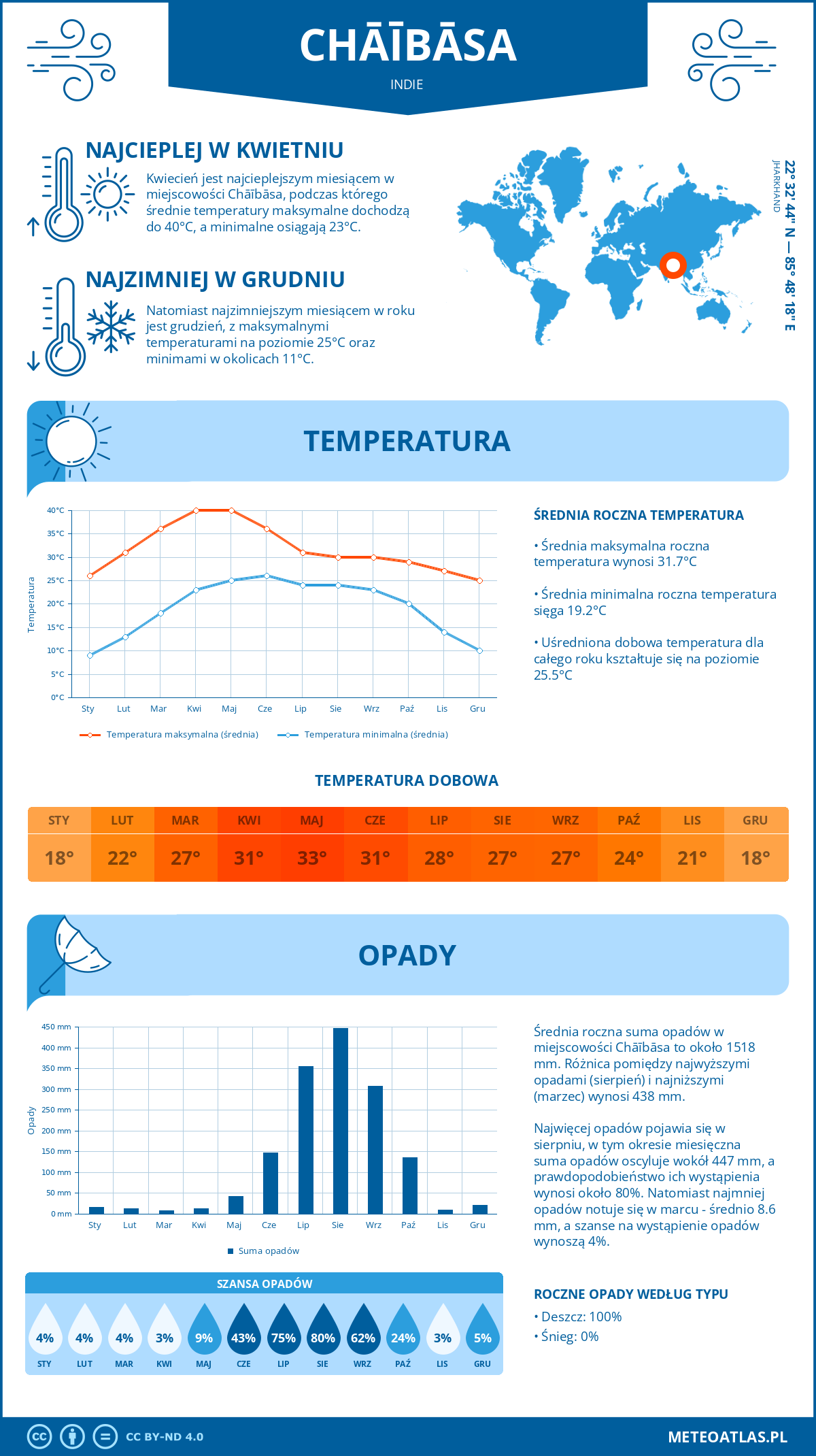 Pogoda Chāībāsa (Indie). Temperatura oraz opady.