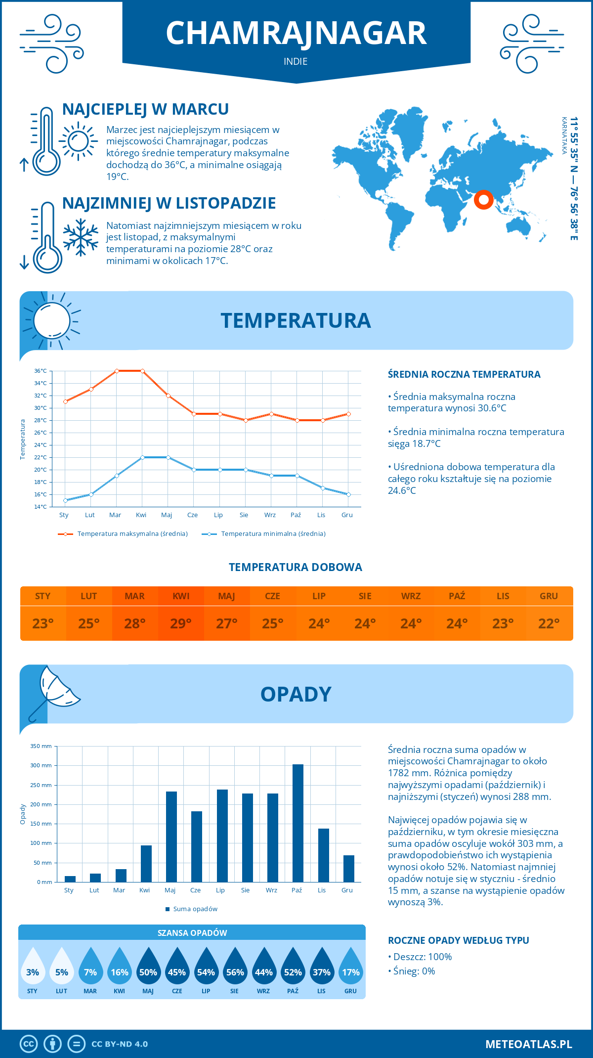 Pogoda Chamrajnagar (Indie). Temperatura oraz opady.