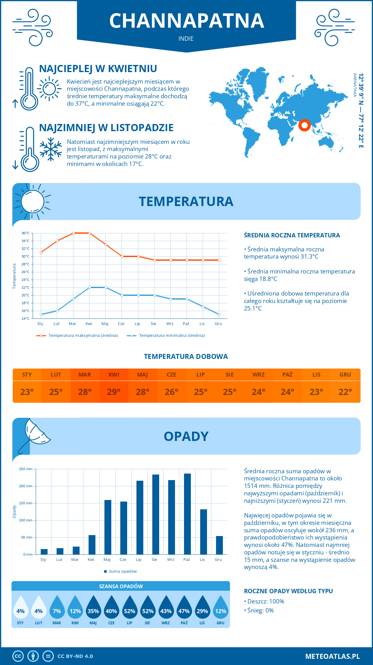 Infografika: Channapatna (Indie) – miesięczne temperatury i opady z wykresami rocznych trendów pogodowych