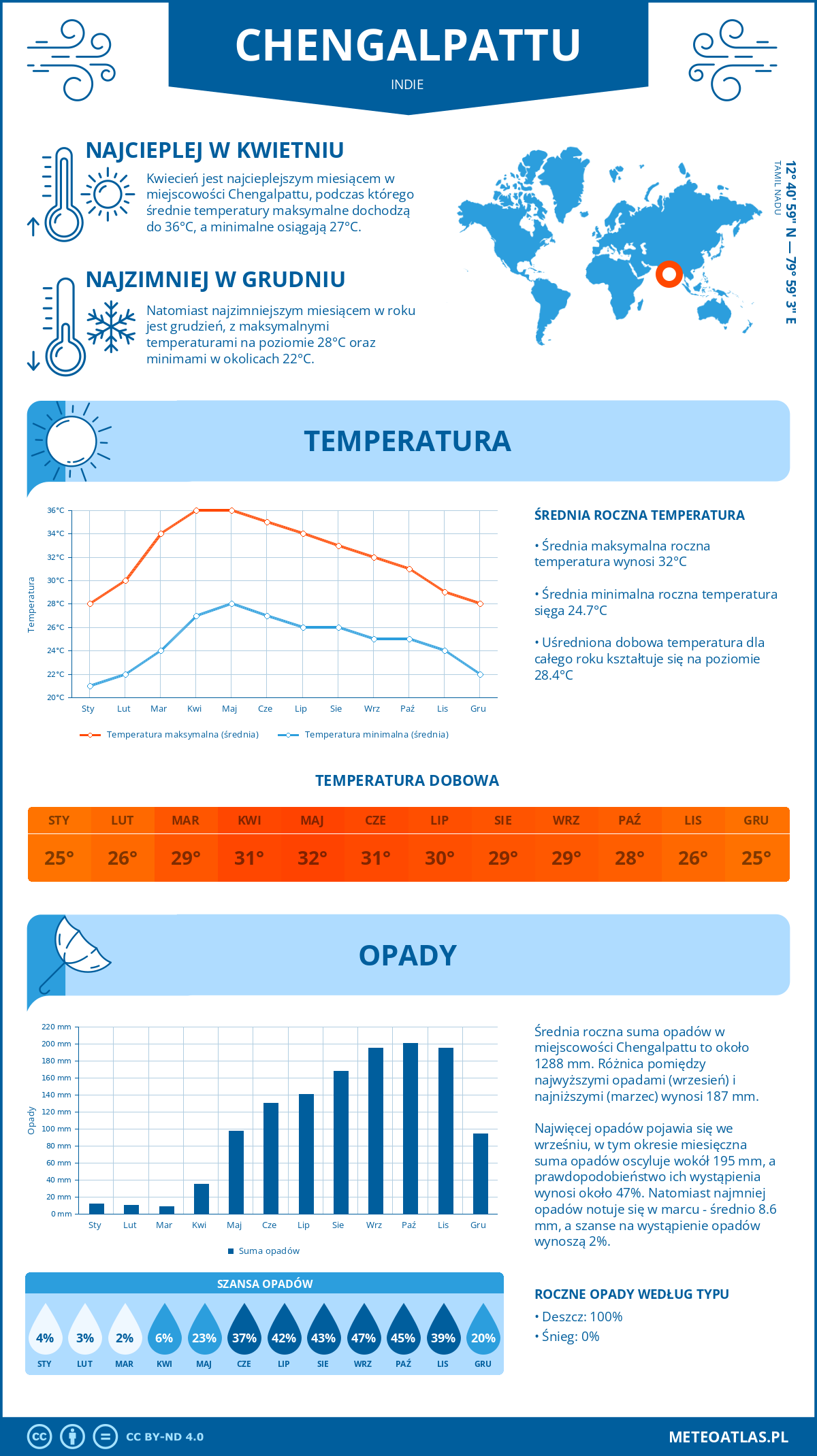 Infografika: Chengalpattu (Indie) – miesięczne temperatury i opady z wykresami rocznych trendów pogodowych