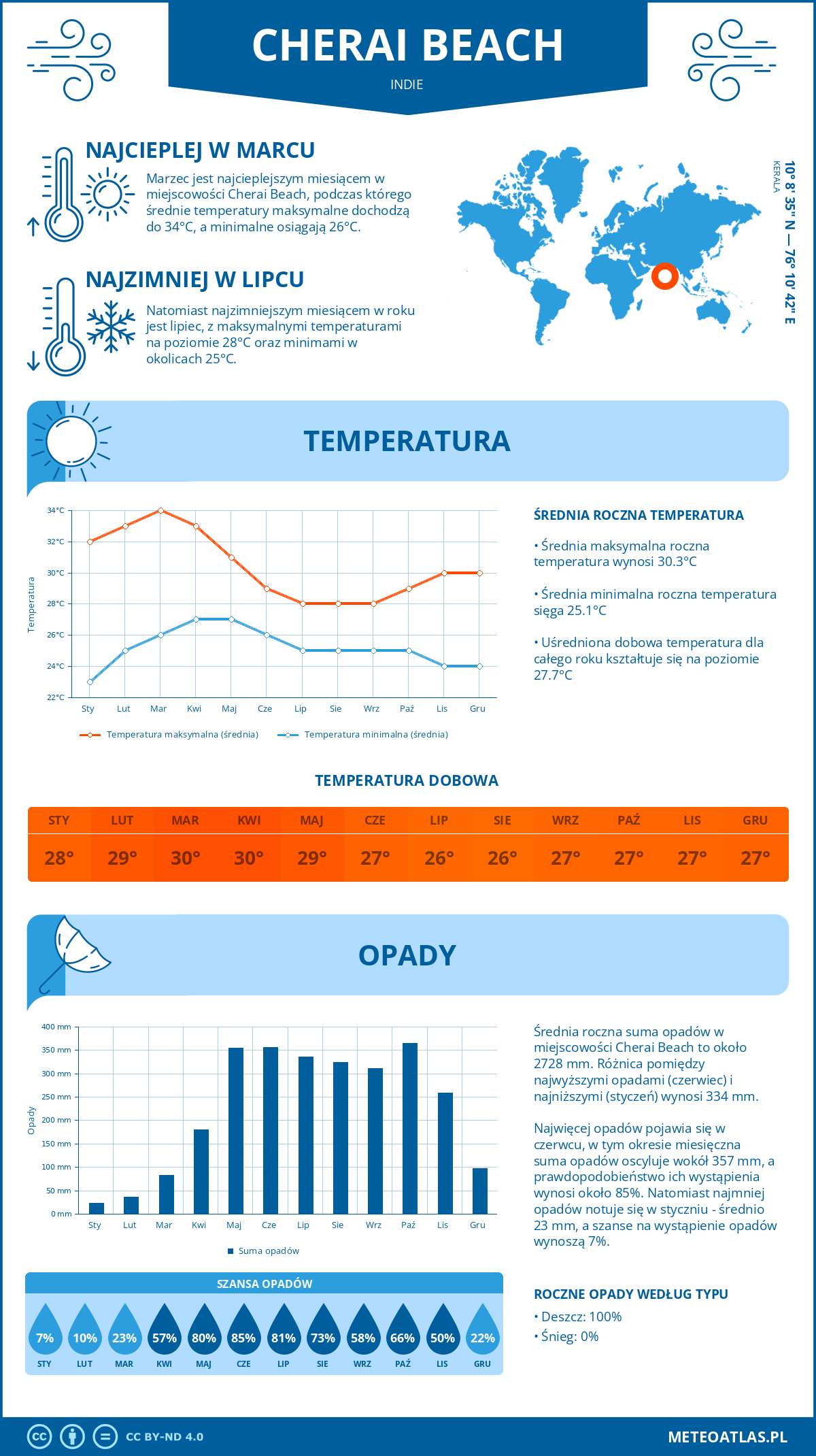 Pogoda Cherai Beach (Indie). Temperatura oraz opady.