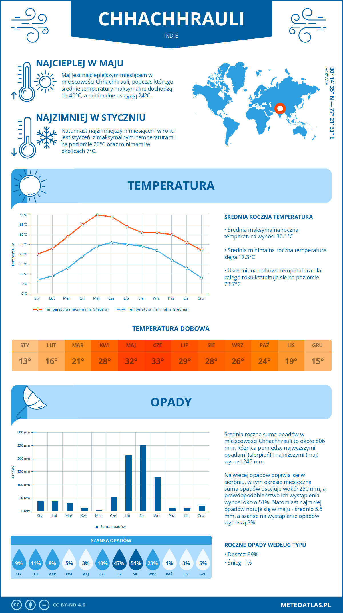 Pogoda Chhachhrauli (Indie). Temperatura oraz opady.