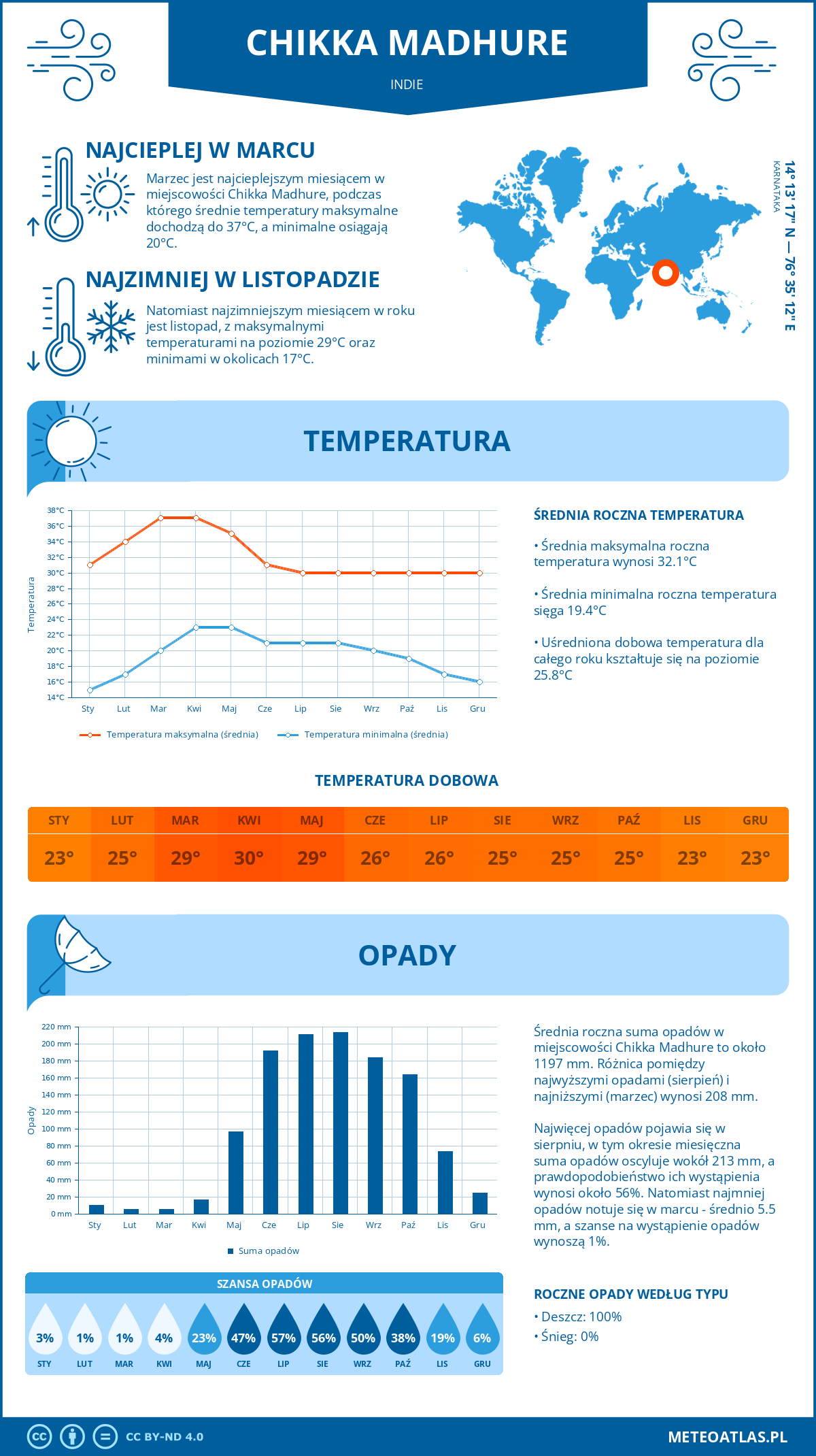 Infografika: Chikka Madhure (Indie) – miesięczne temperatury i opady z wykresami rocznych trendów pogodowych