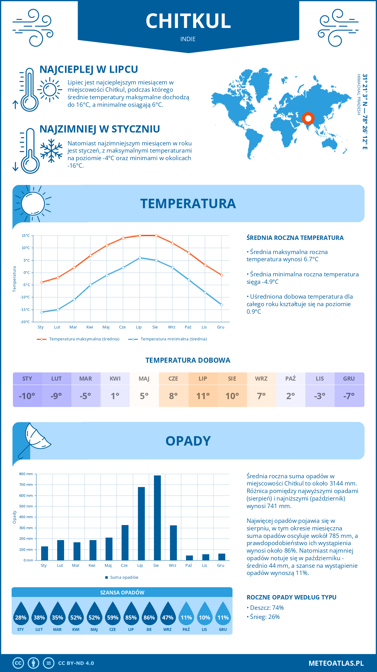 Infografika: Chitkul (Indie) – miesięczne temperatury i opady z wykresami rocznych trendów pogodowych