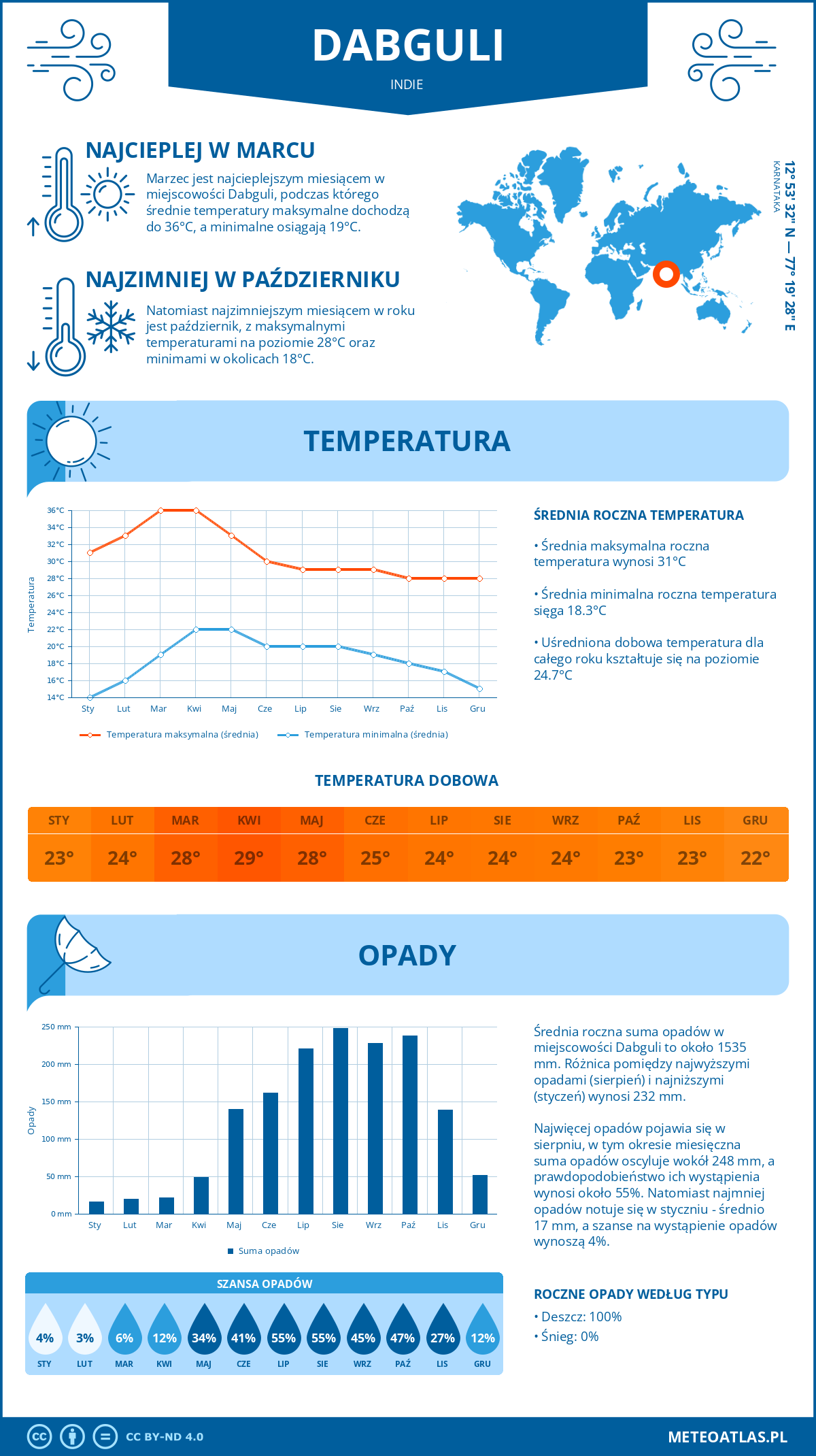 Pogoda Dabguli (Indie). Temperatura oraz opady.