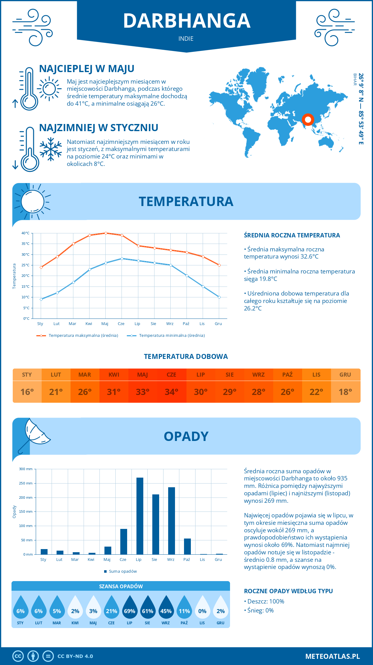 Infografika: Darbhanga (Indie) – miesięczne temperatury i opady z wykresami rocznych trendów pogodowych