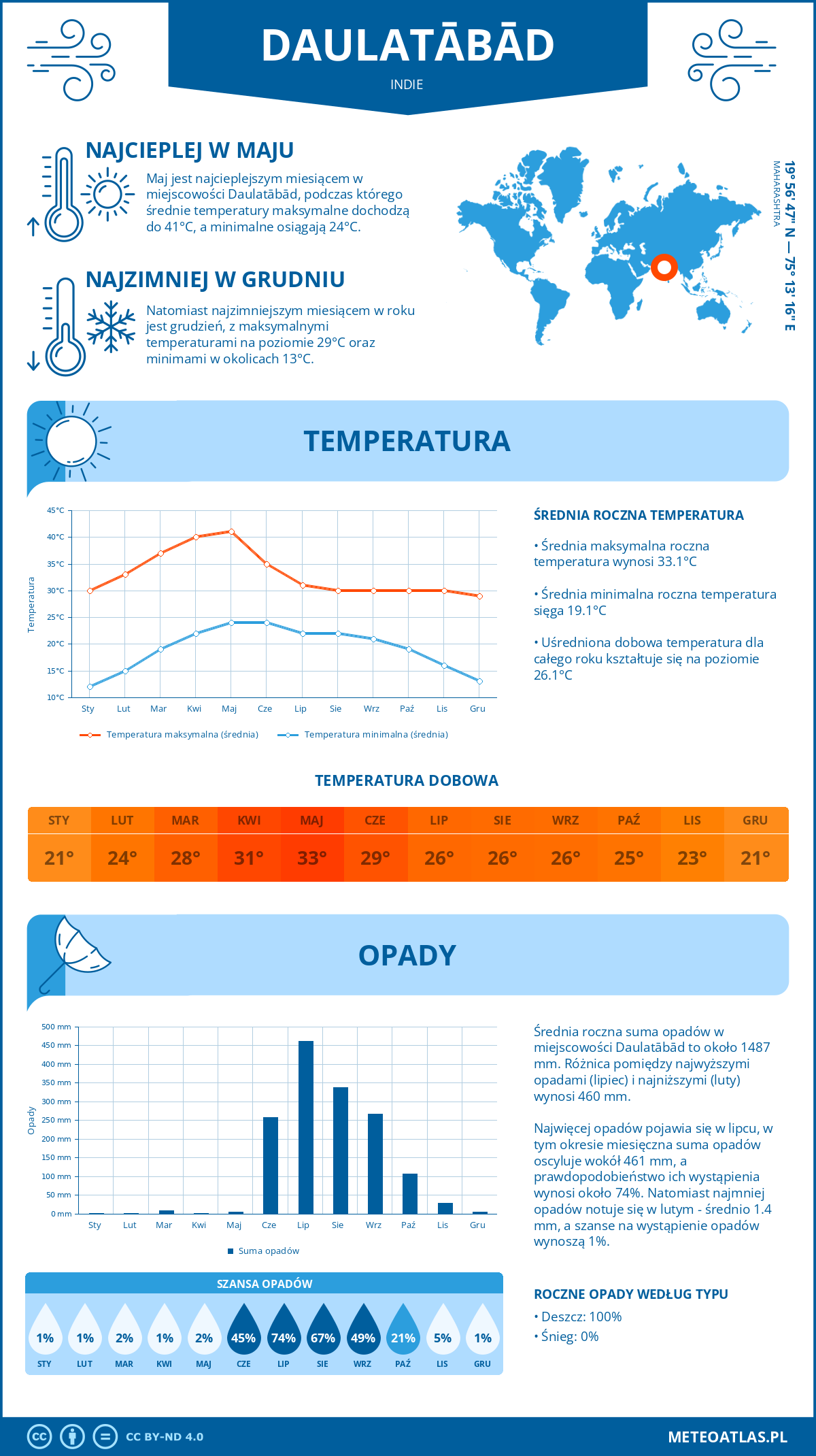 Pogoda Daulatābād (Indie). Temperatura oraz opady.