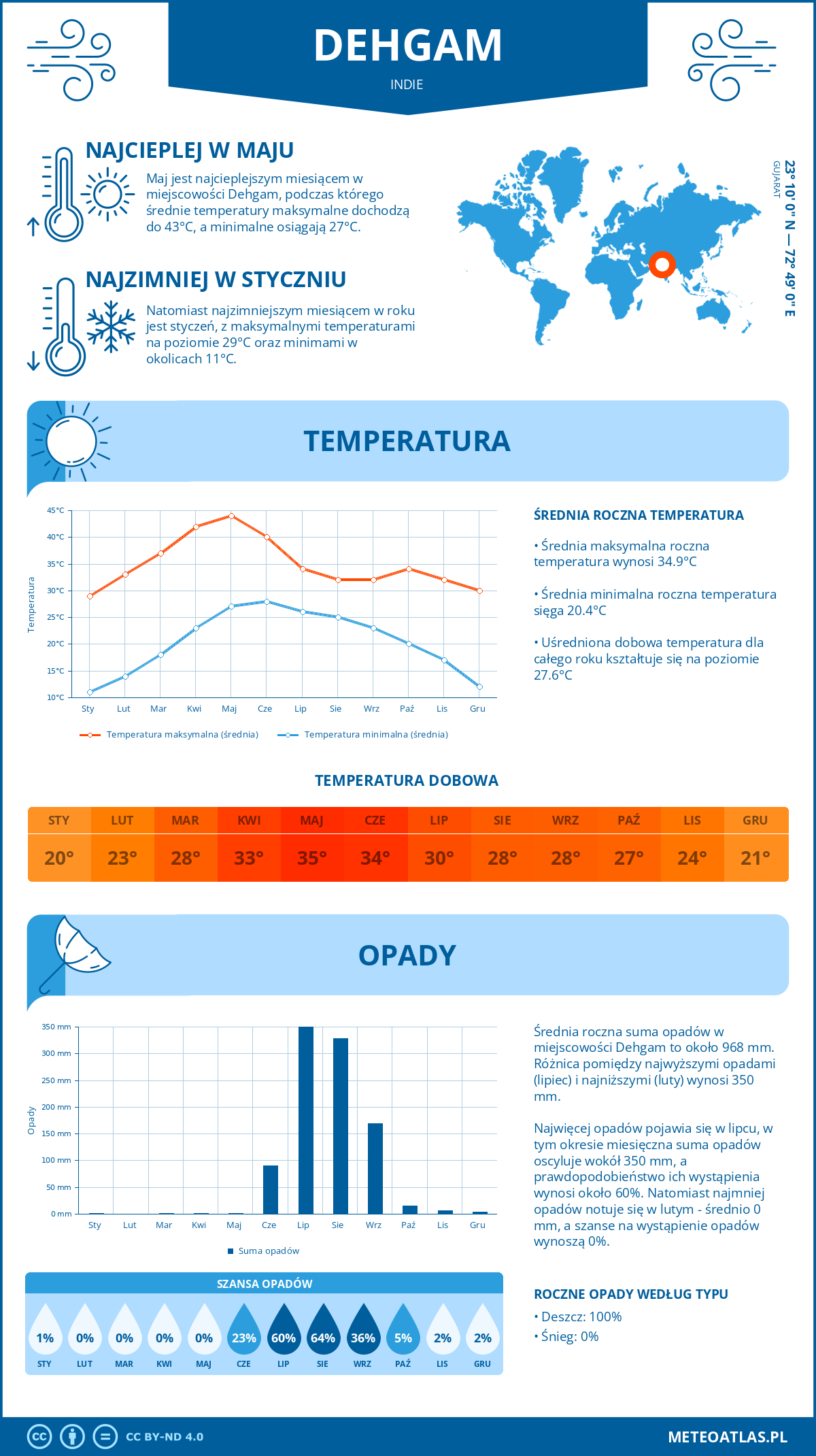 Infografika: Dehgam (Indie) – miesięczne temperatury i opady z wykresami rocznych trendów pogodowych