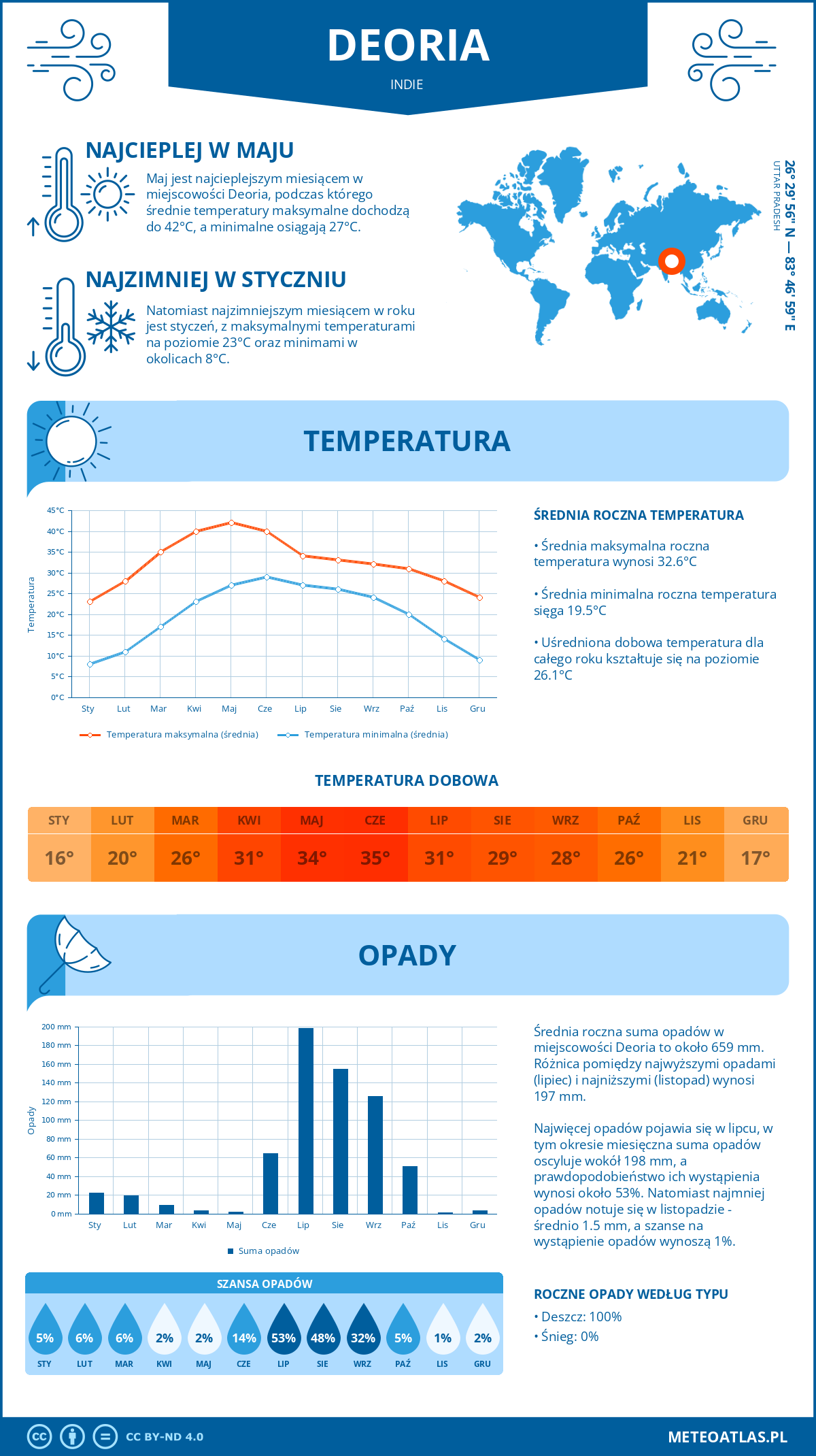 Pogoda Deoria (Indie). Temperatura oraz opady.