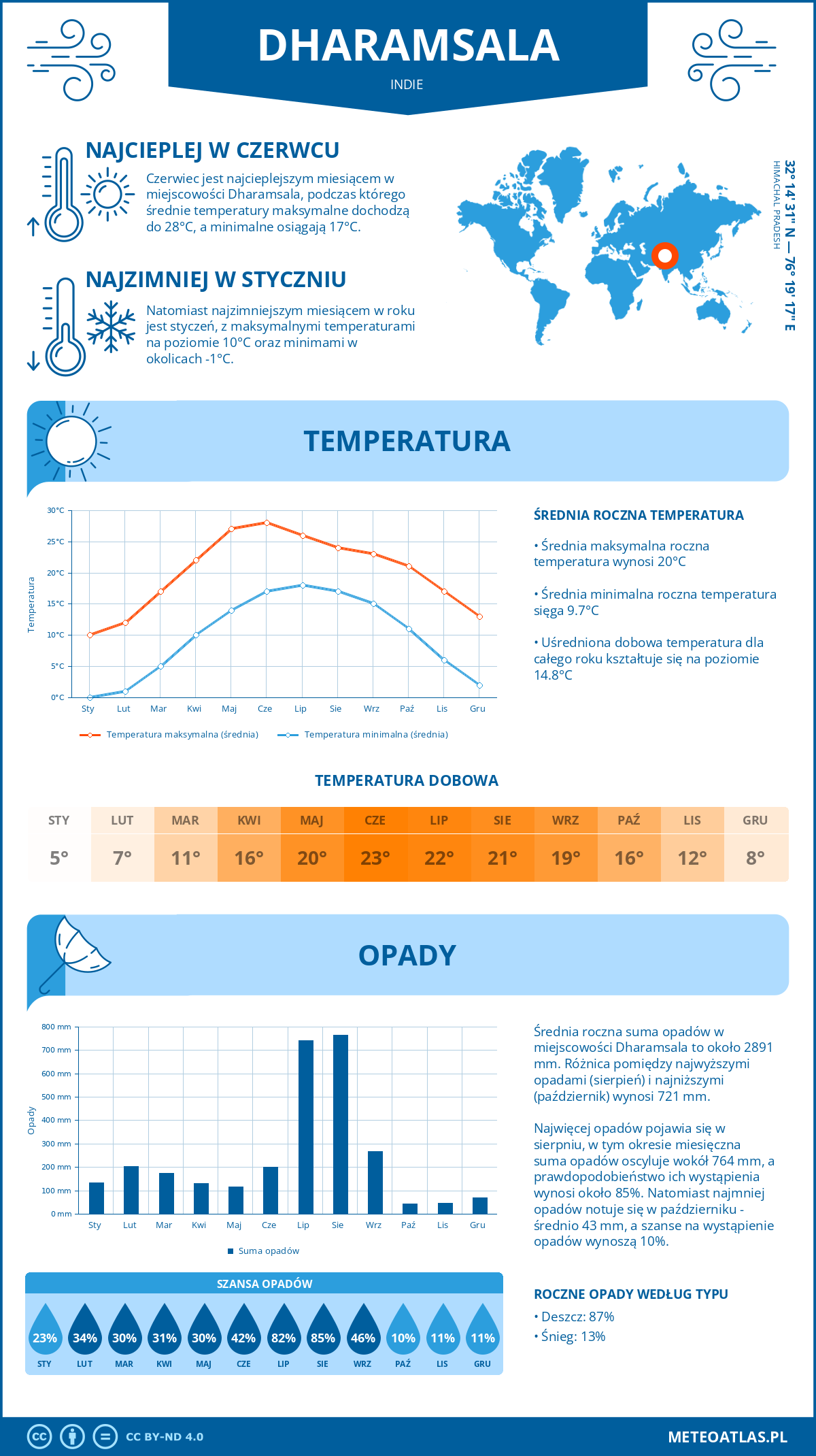 Infografika: Dharamsala (Indie) – miesięczne temperatury i opady z wykresami rocznych trendów pogodowych