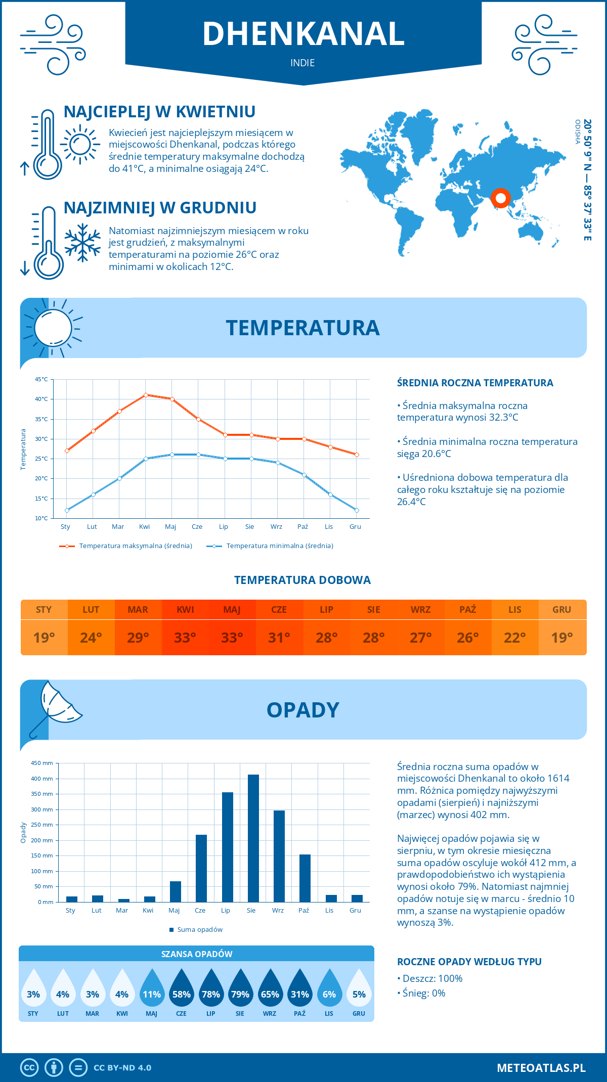 Pogoda Dhenkanal (Indie). Temperatura oraz opady.