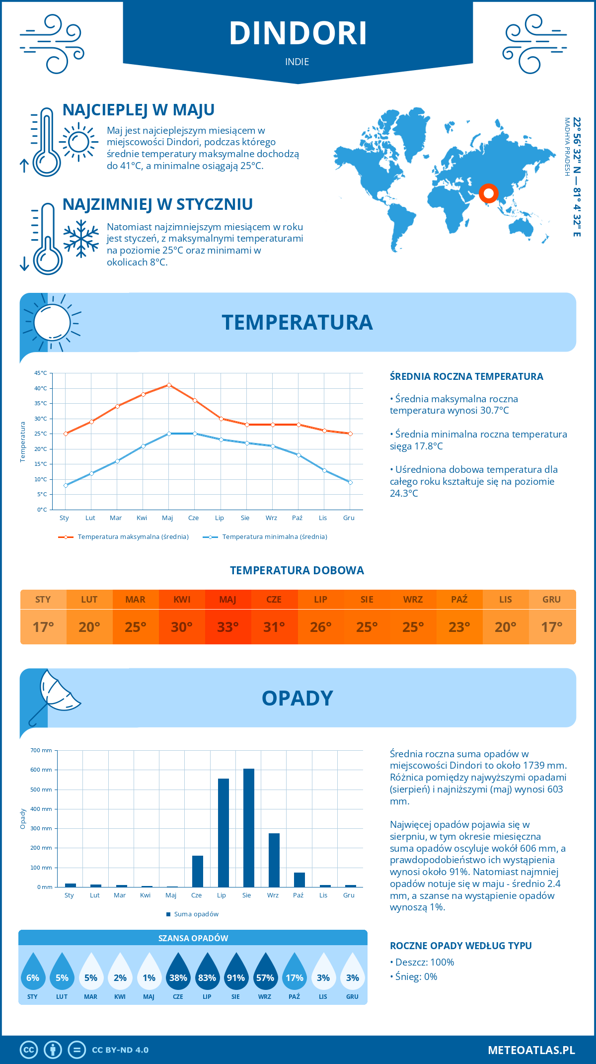 Pogoda Dindori (Indie). Temperatura oraz opady.