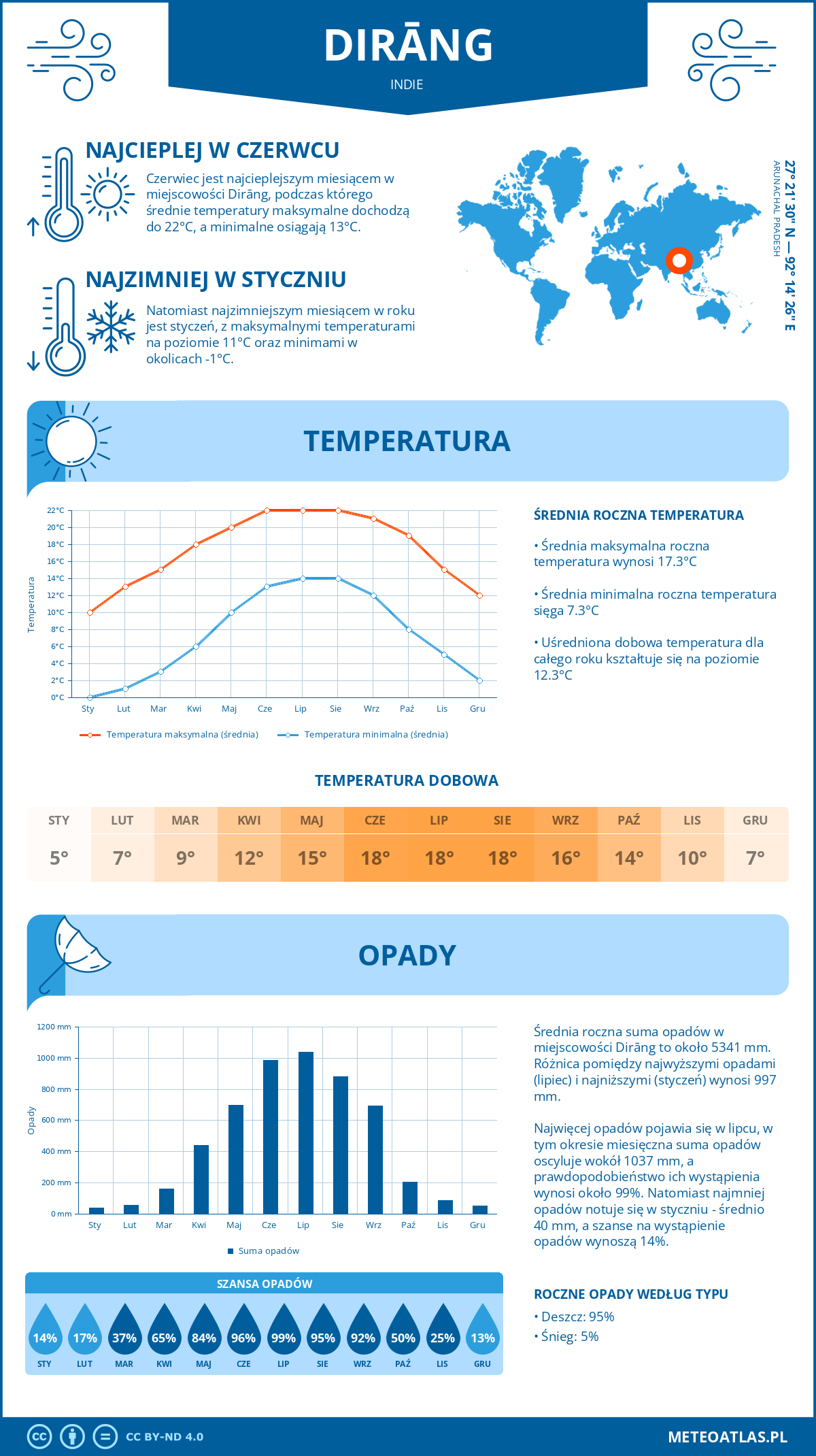 Infografika: Dirāng (Indie) – miesięczne temperatury i opady z wykresami rocznych trendów pogodowych