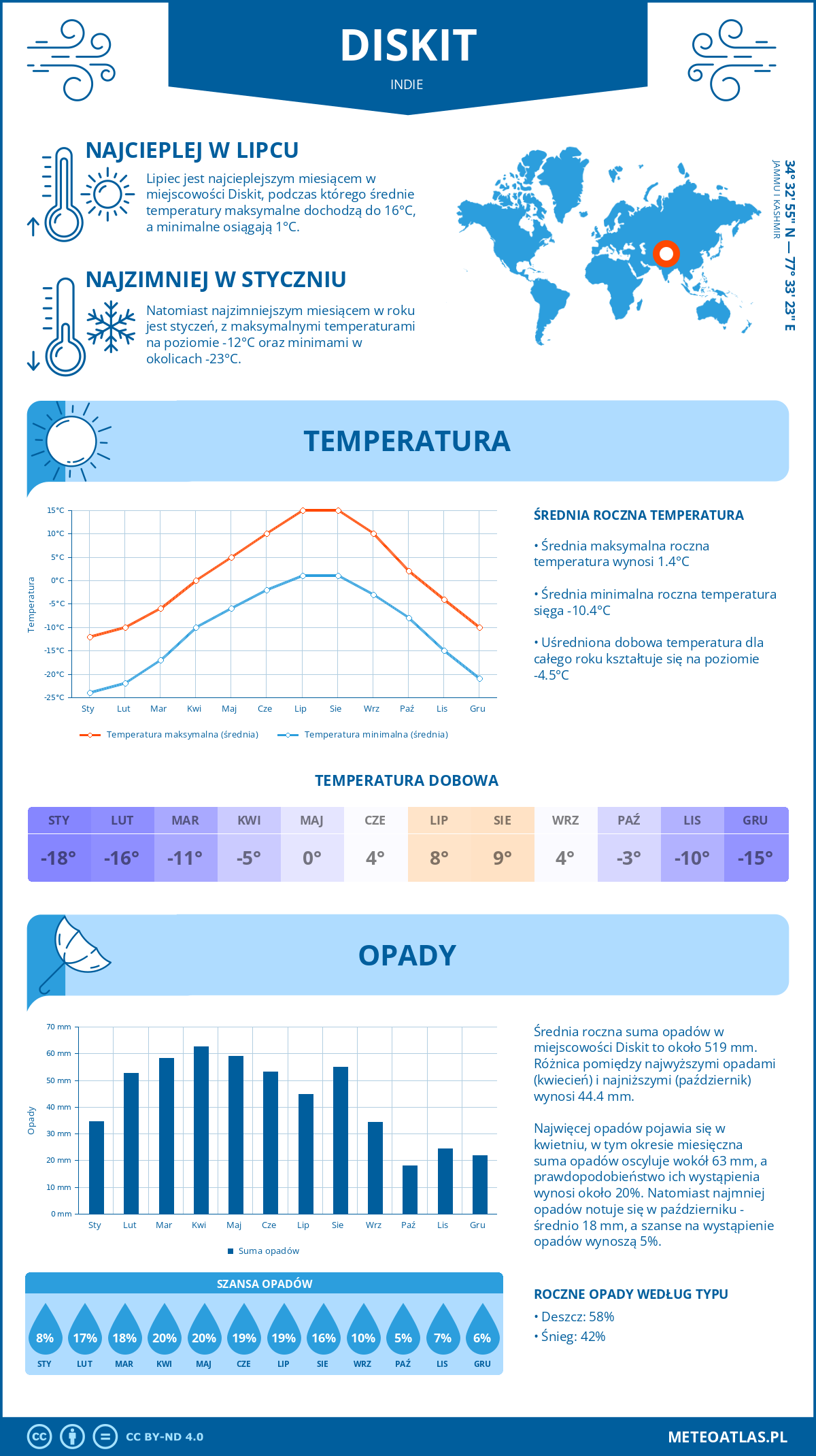 Infografika: Diskit (Indie) – miesięczne temperatury i opady z wykresami rocznych trendów pogodowych