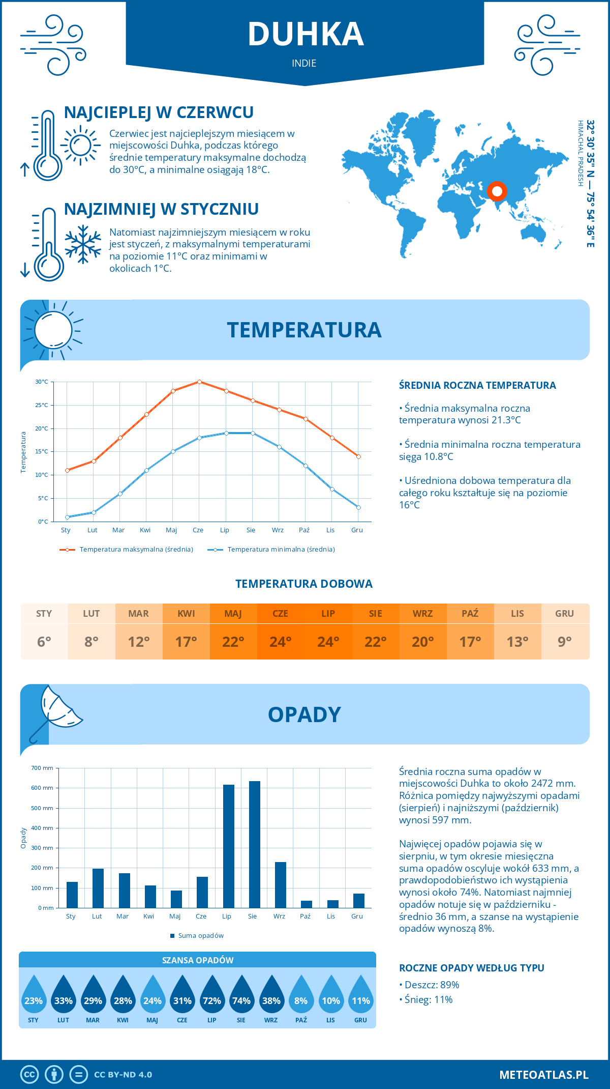 Pogoda Duhka (Indie). Temperatura oraz opady.